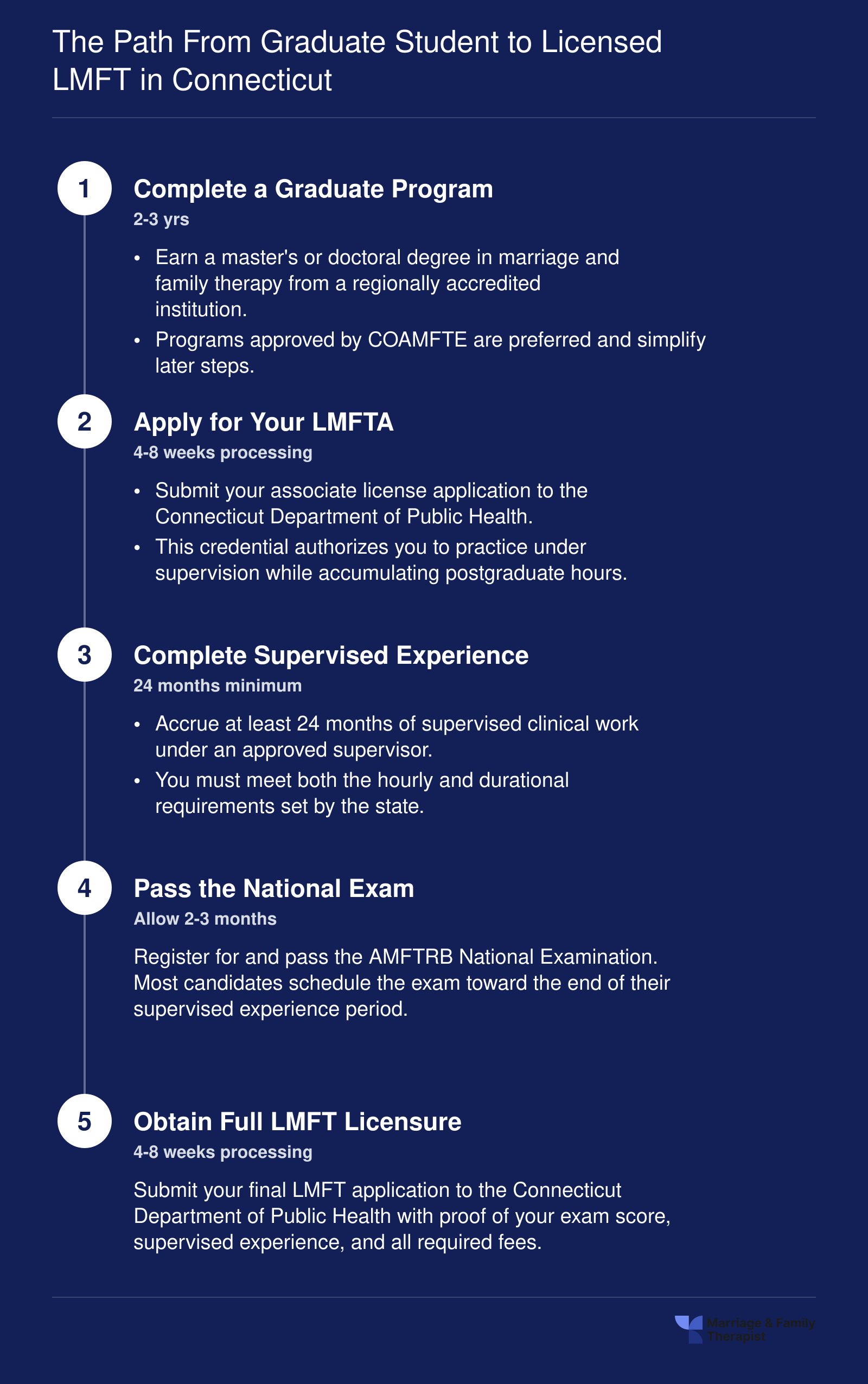 Five step timeline from graduate program through LMFTA, supervised experience, national exam, and full LMFT licensure in Connecticut, spanning roughly 4 to 5 years