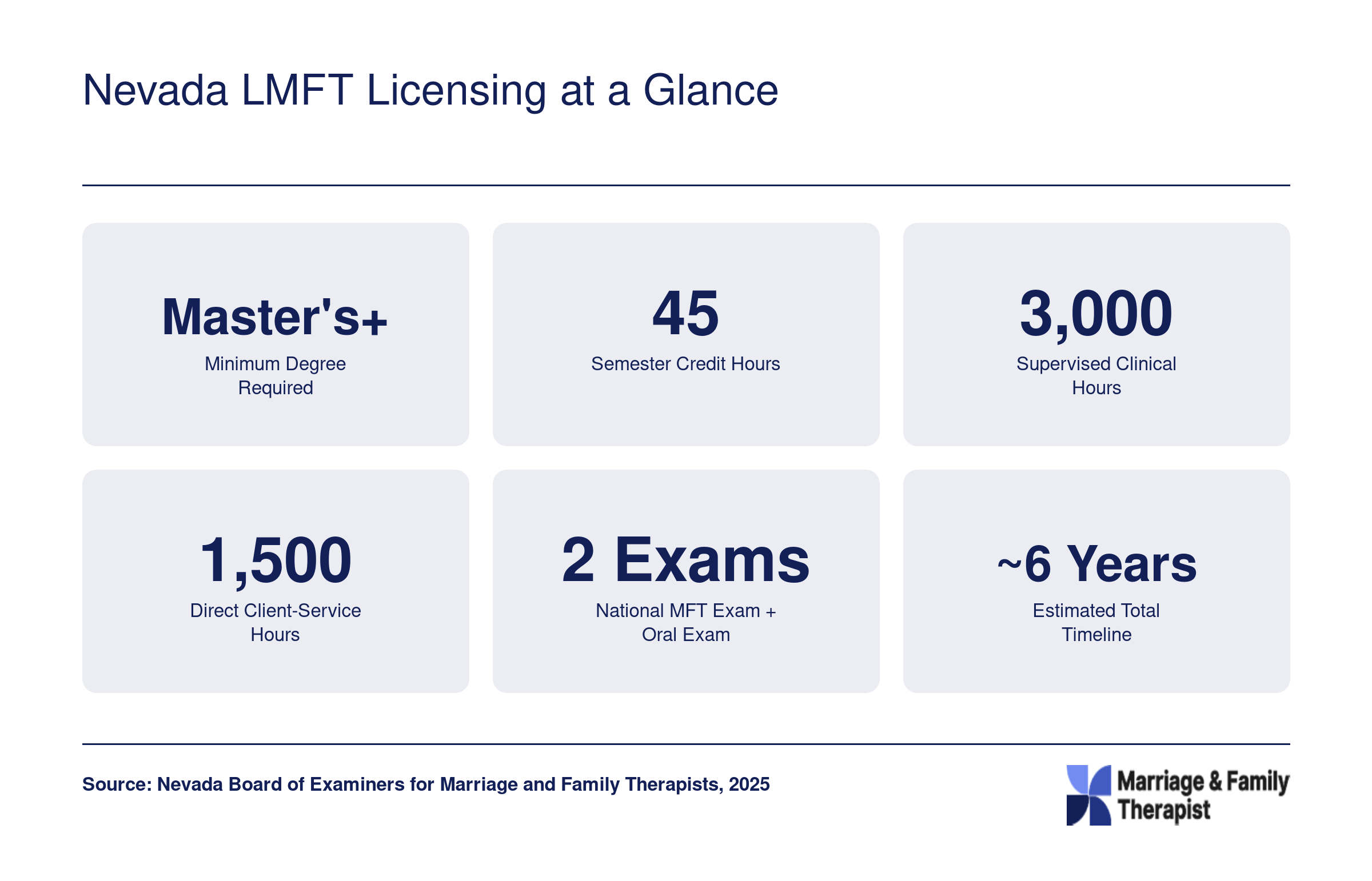 Six key Nevada LMFT licensing requirements: master's degree, 45 credits, 3,000 supervised hours, 1,500 direct hours, two exams, roughly six-year timeline