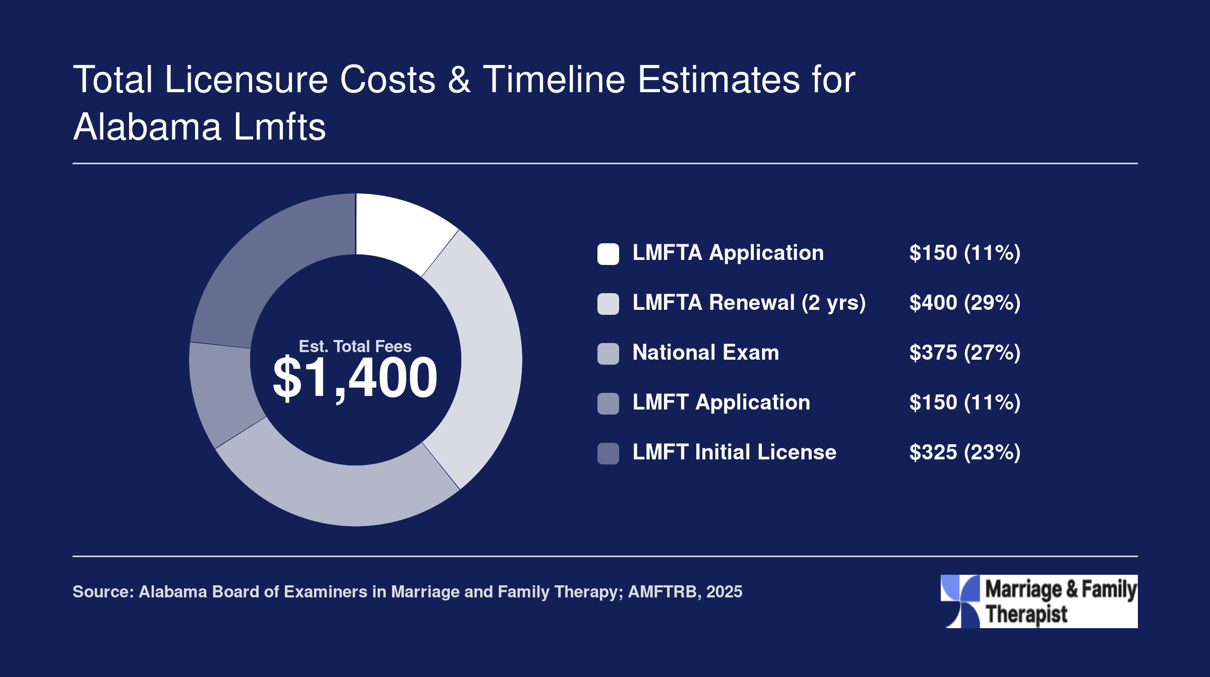 Estimated $1,400 in Alabama LMFT board and exam fees broken into five cost categories, 2025 figures