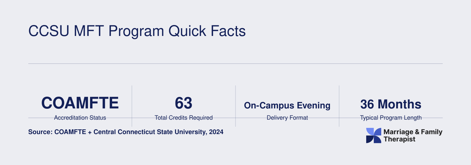 CCSU MFT Program Quick Facts