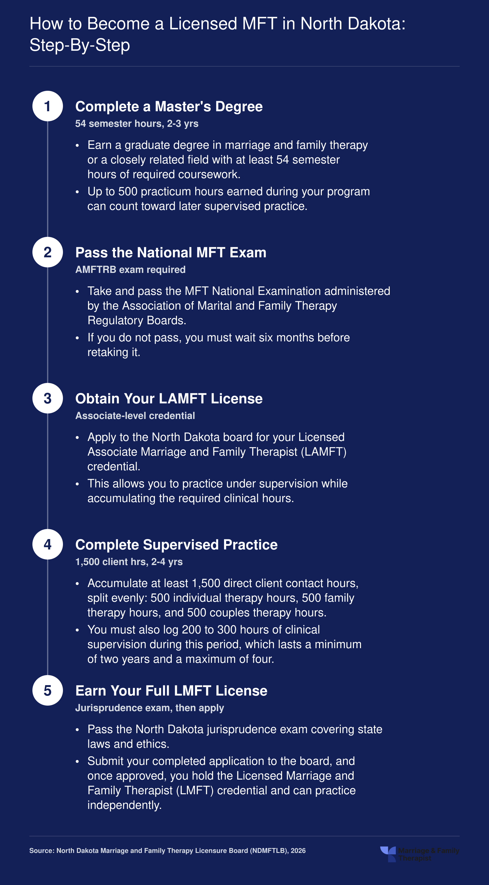 Five-step LAMFT to LMFT credentialing ladder in North Dakota, requiring 54 credit hours, 1,500 client hours, and 200 to 300 supervision hours over roughly 5 to 6 years