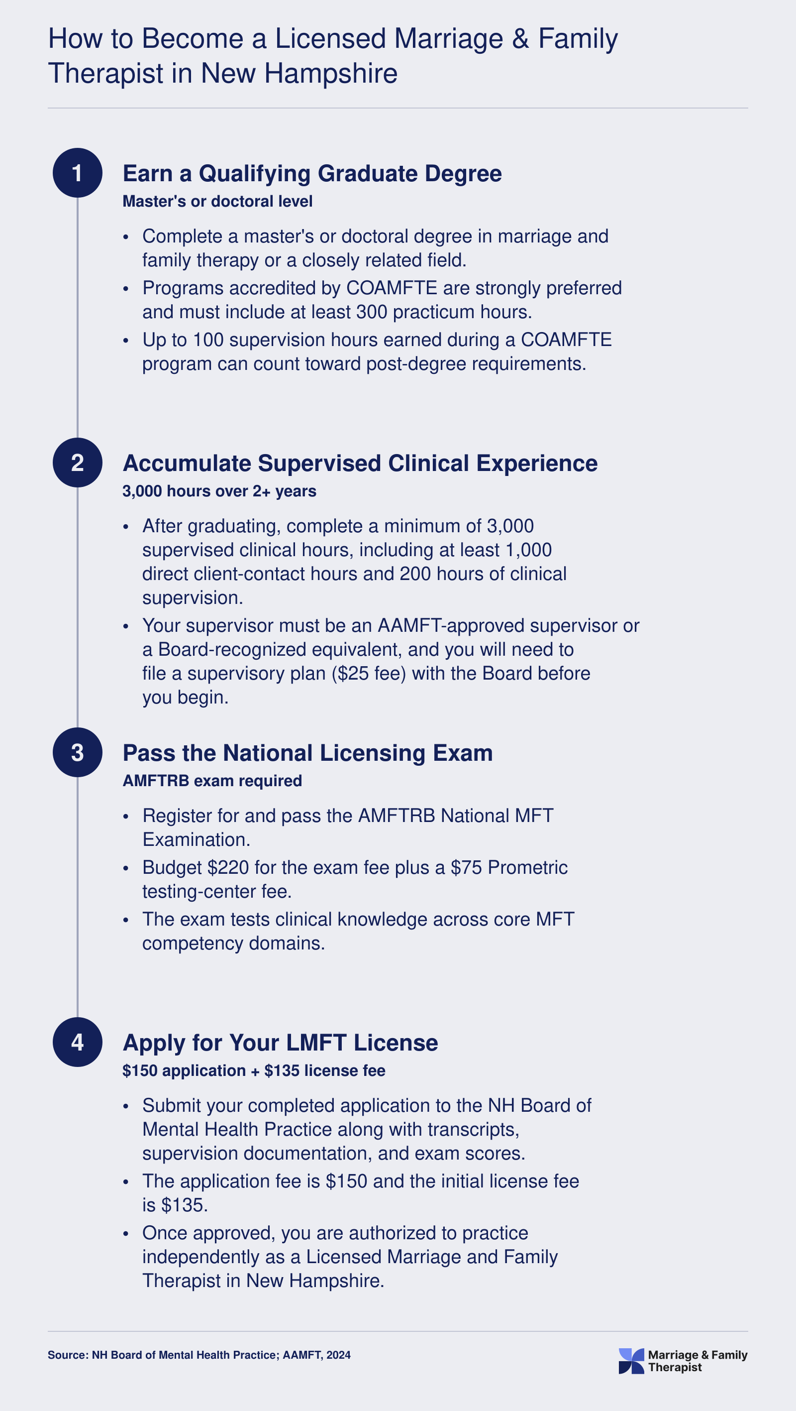 Four-step pathway to New Hampshire LMFT licensure covering degree, 3,000 supervised hours, AMFTRB exam, and Board application
