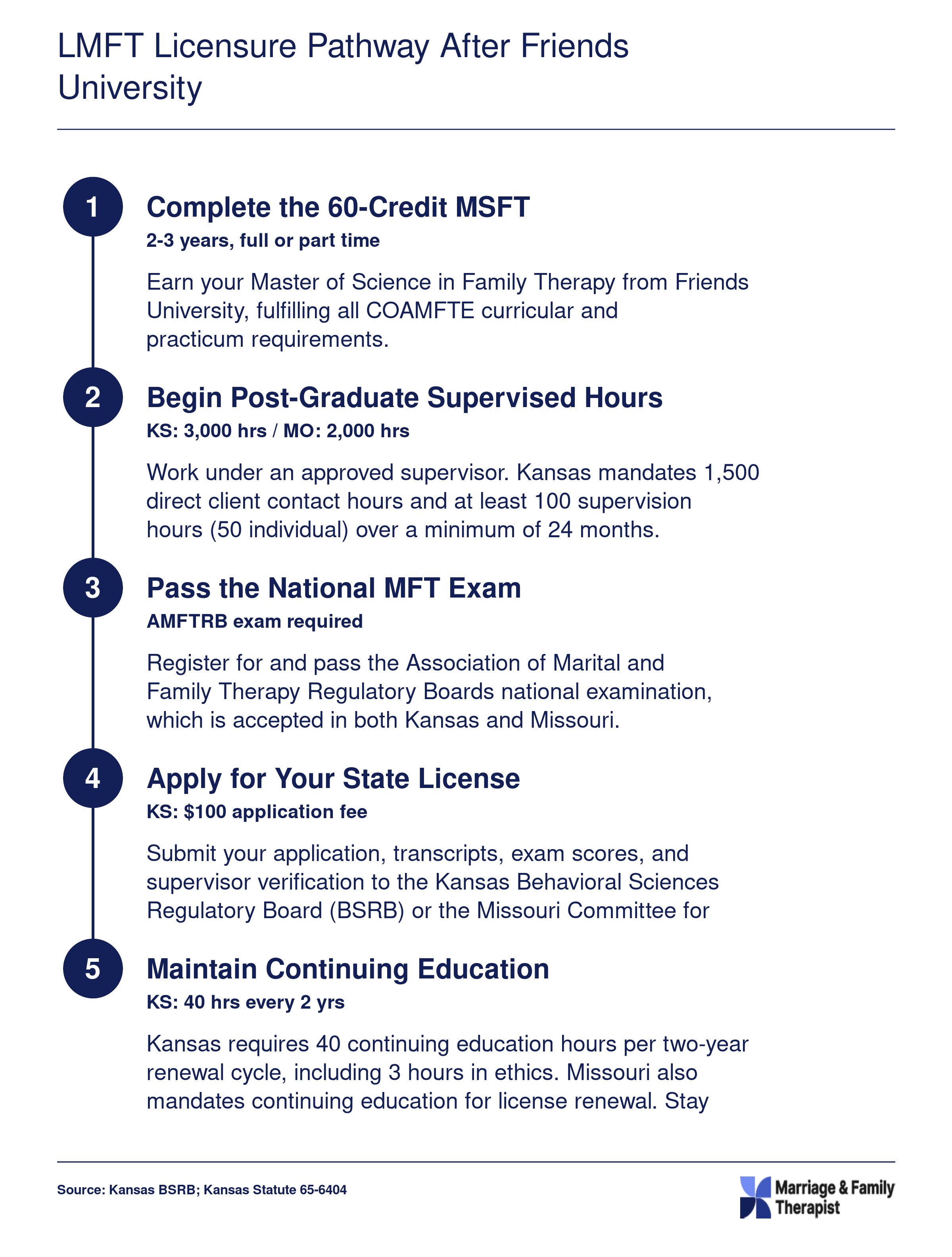 Five-step LMFT licensure pathway from completing the 60-credit MSFT through post-graduate supervised hours, national exam, state application, and continuing education in Kansas and Missouri