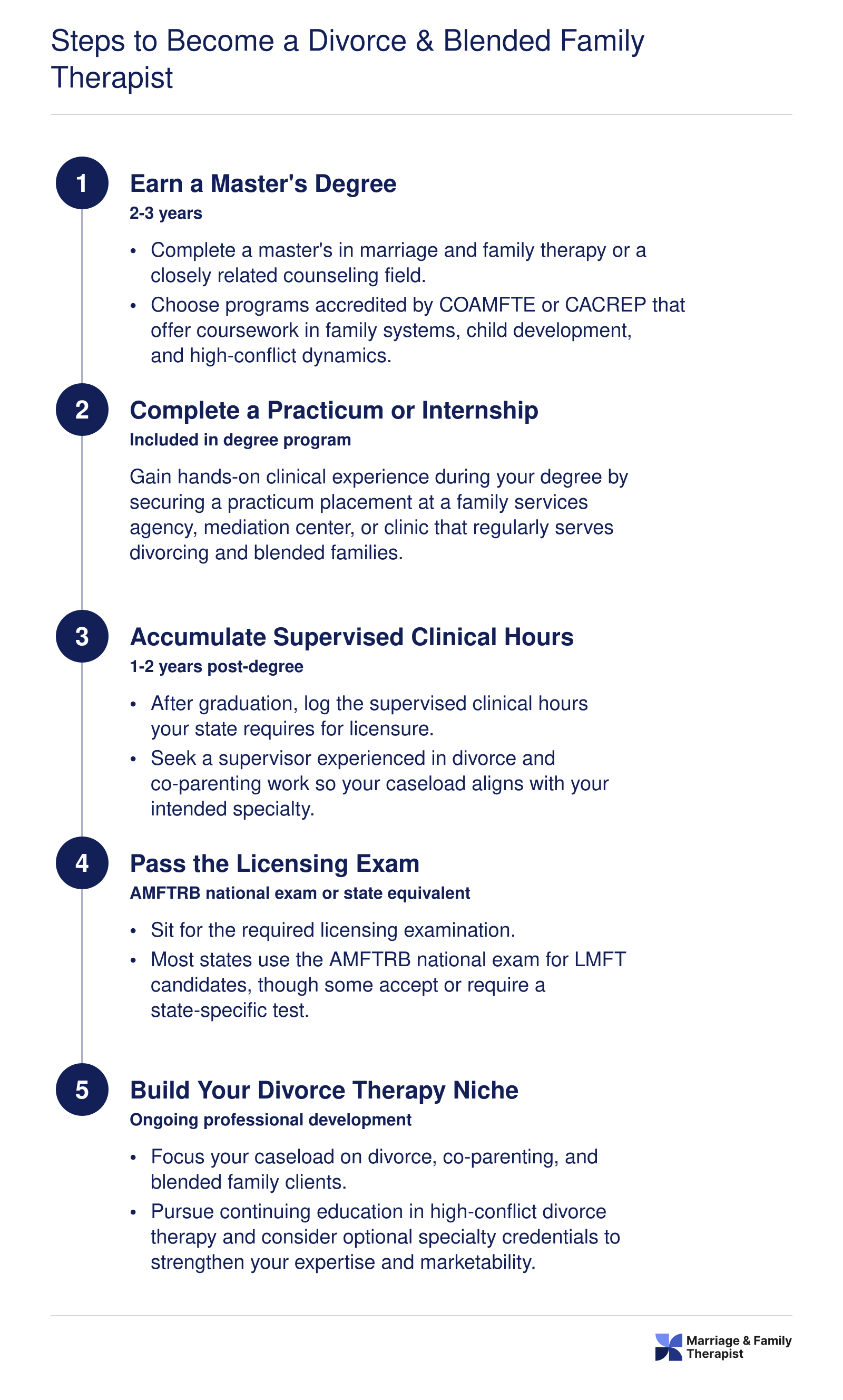 Five sequential steps from earning a master's degree to building a divorce therapy niche, spanning roughly 3 to 5 years total