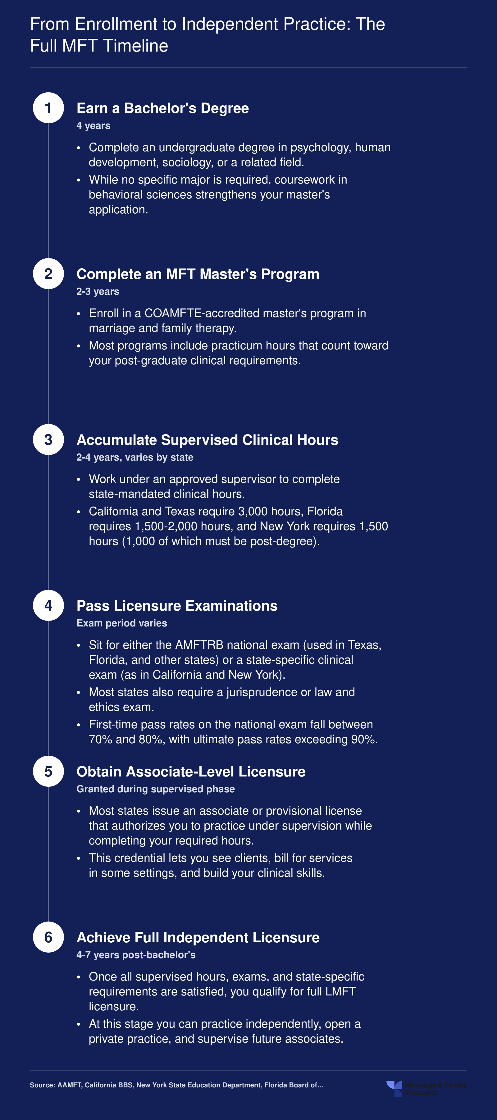Six-step MFT career timeline spanning 7-10 years from bachelor's degree through independent licensure, with state-specific supervised hour requirements