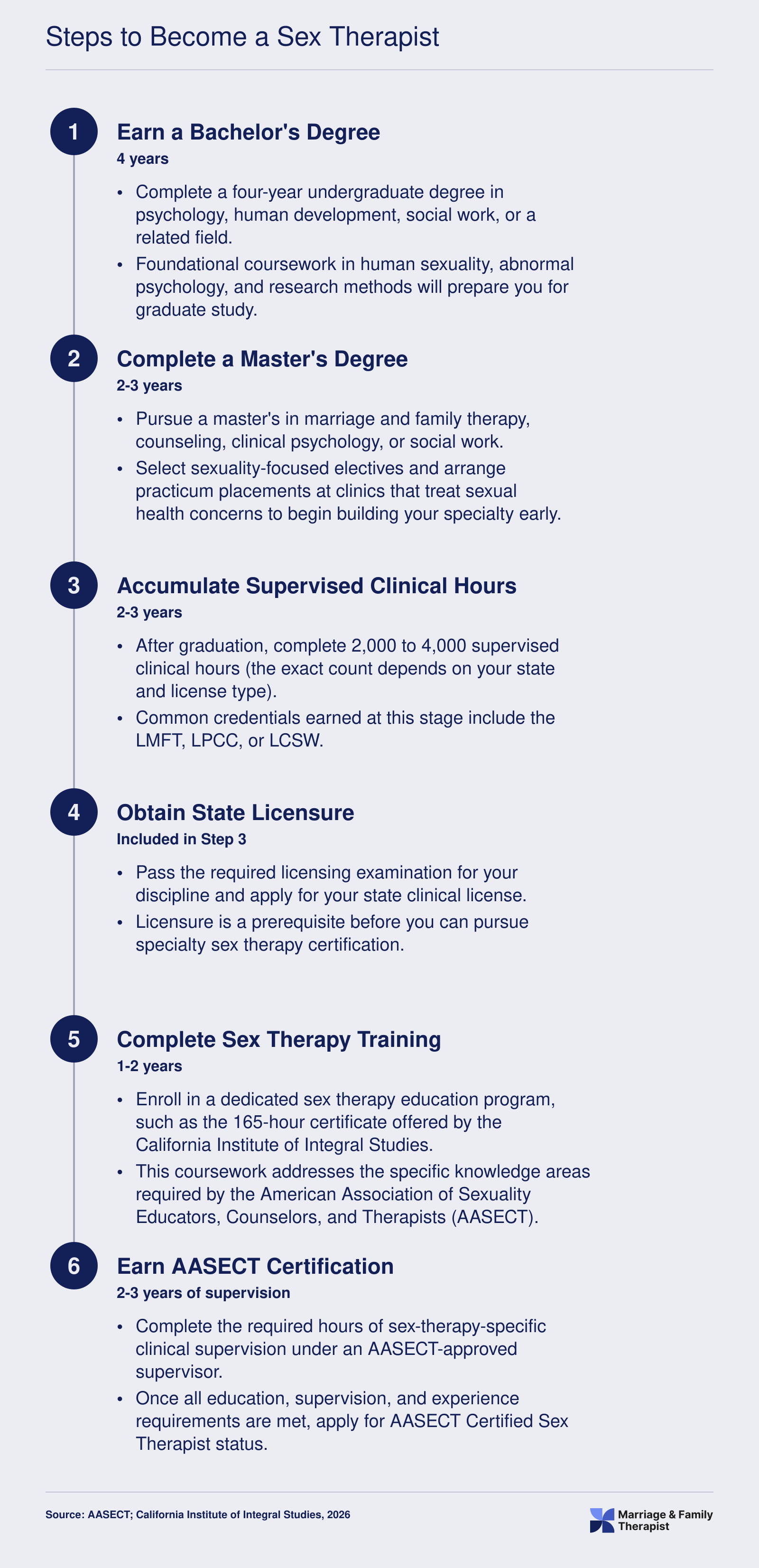 Six-step credentialing timeline from bachelor's degree through AASECT certification, totaling 11 to 13 years