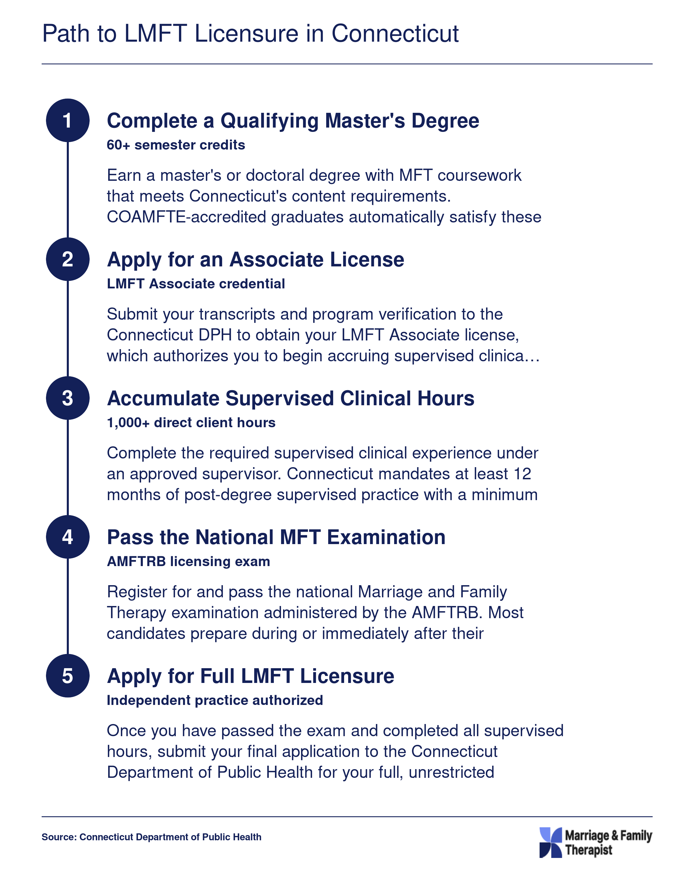 Five-step credentialing ladder from master's degree through full LMFT licensure in Connecticut, highlighting the additional coursework step for non-COAMFTE graduates