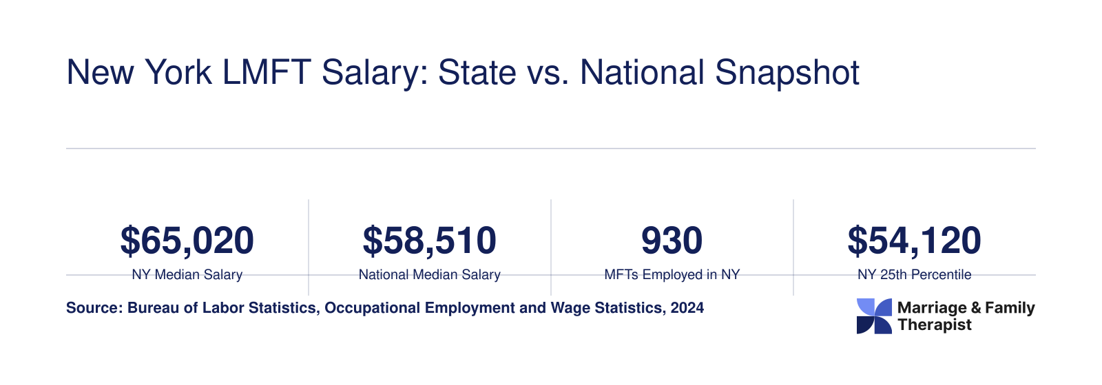 New York marriage and family therapist median salary of $65,020 compared to $58,510 nationally, with 930 employed in the state as of 2024