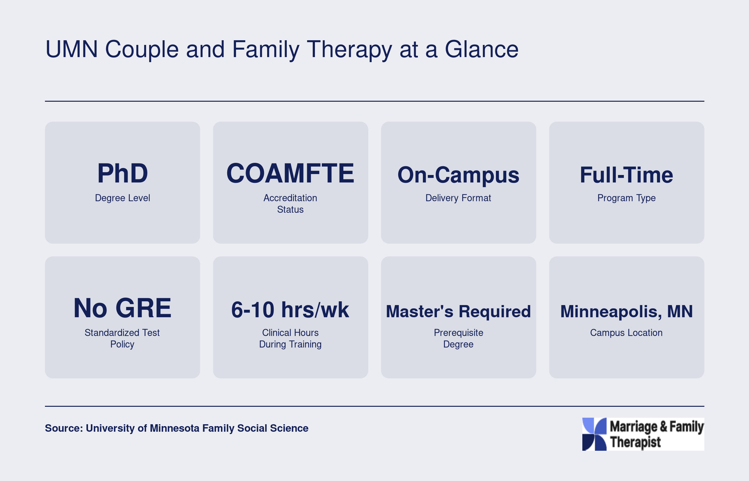 Eight quick-reference facts for the UMN Couple and Family Therapy PhD, including COAMFTE accreditation, on-campus format, no GRE requirement, and 6 to 10 weekly clinical hours