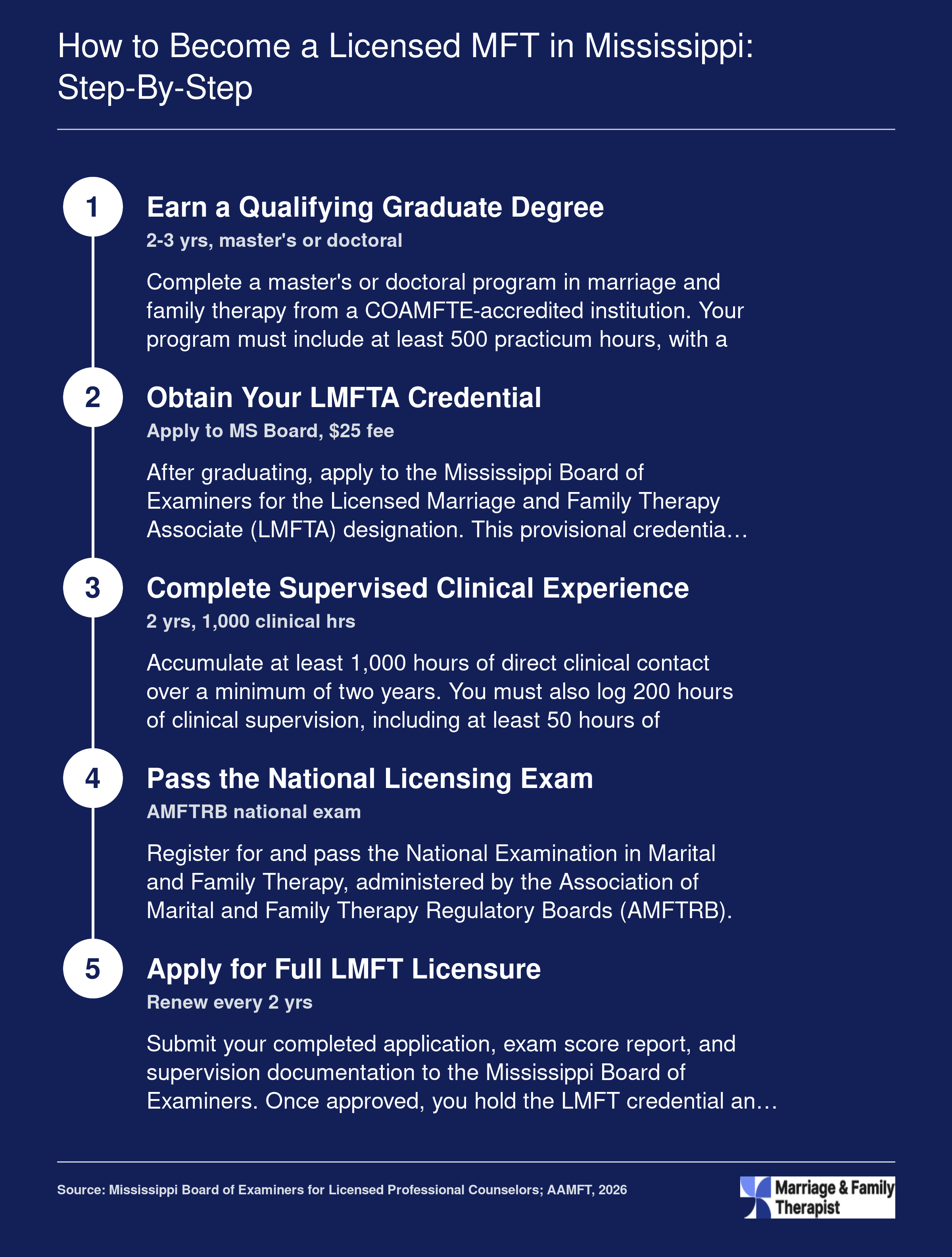 Five-step LMFT licensure pathway in Mississippi requiring a graduate degree, 1,000 supervised clinical hours, and the AMFTRB national exam