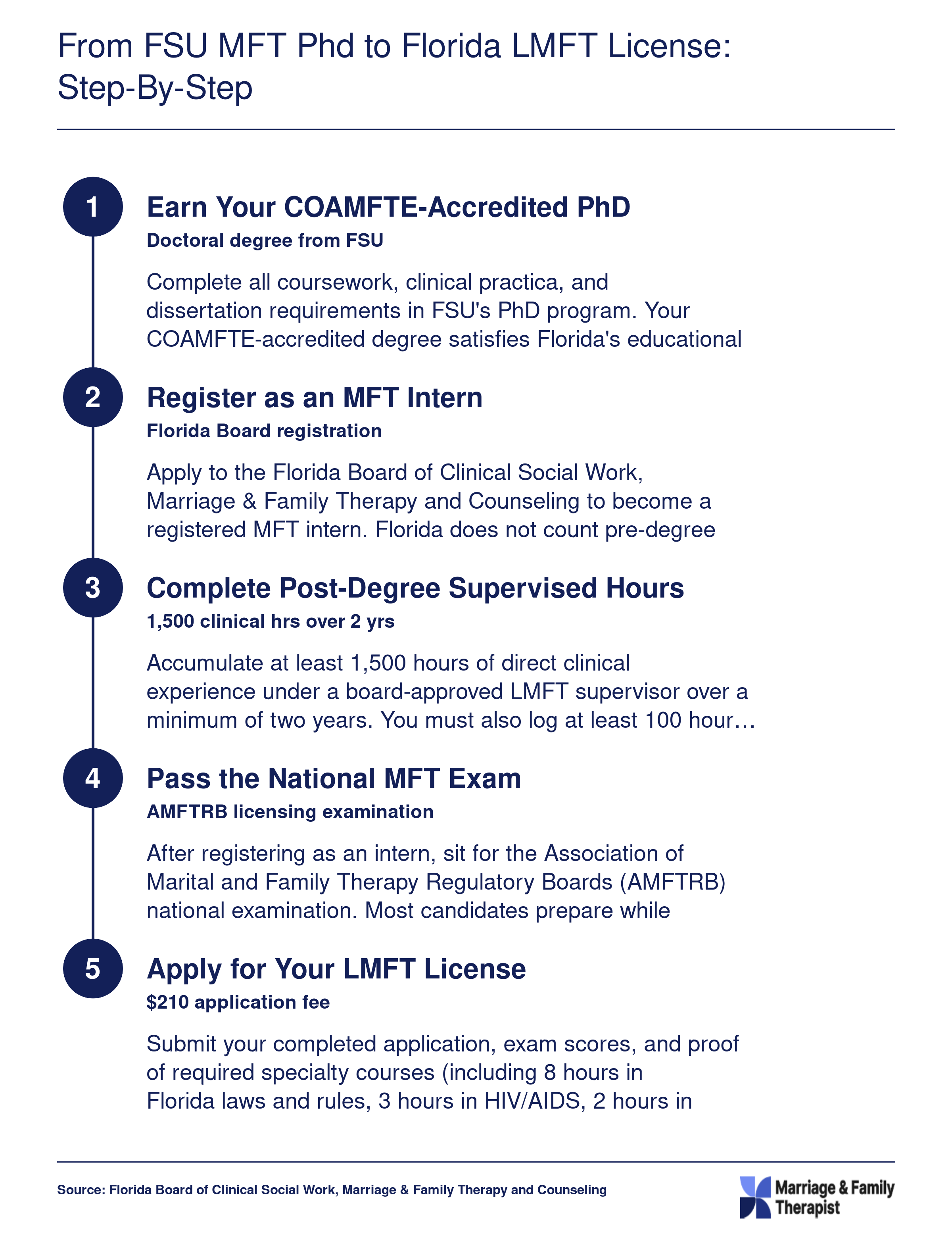 Five-step credentialing path from FSU COAMFTE-accredited MFT PhD to Florida LMFT license, requiring 1,500 supervised hours over two years