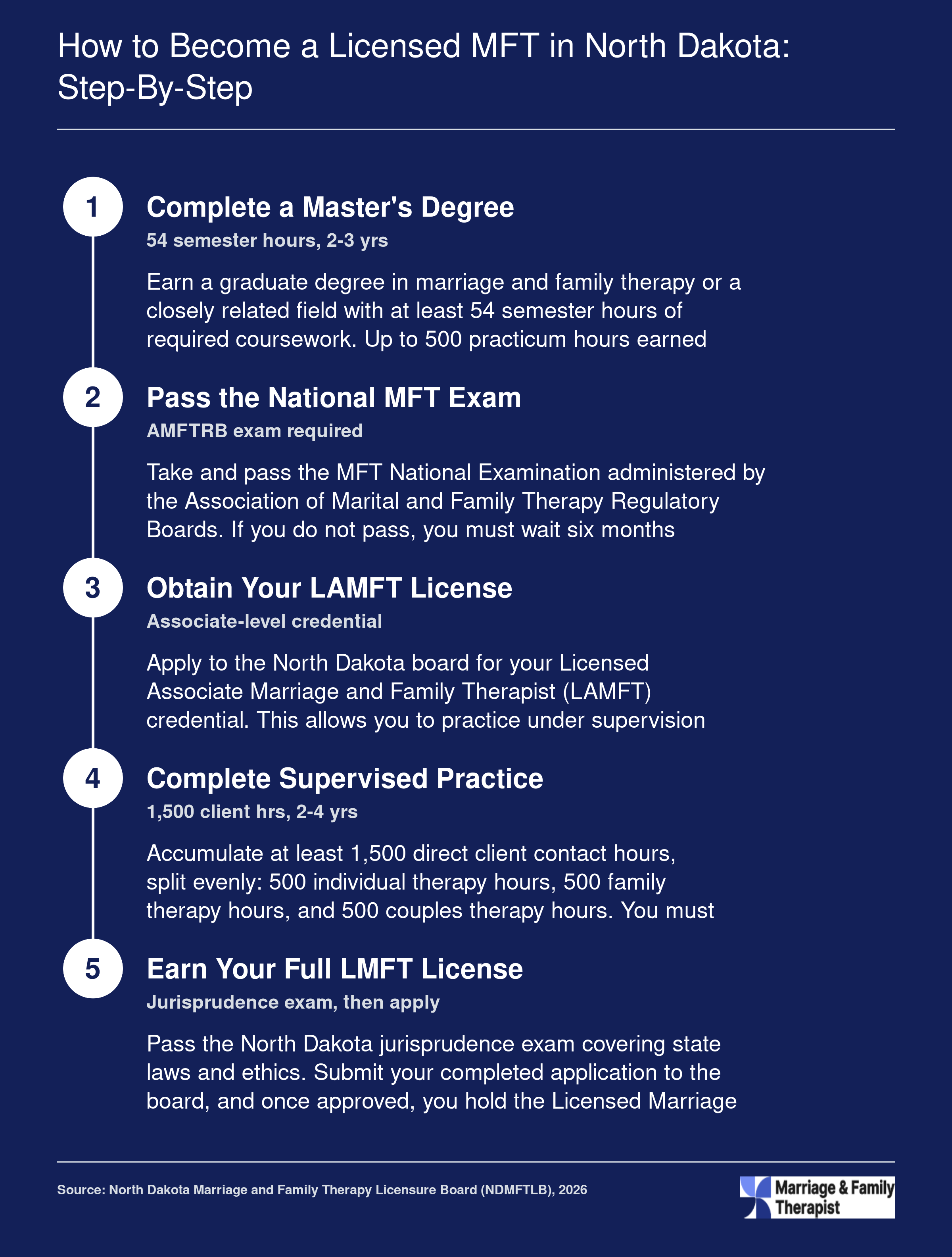 Five-step LAMFT to LMFT credentialing ladder in North Dakota, requiring 54 credit hours, 1,500 client hours, and 200 to 300 supervision hours over roughly 5 to 6 years