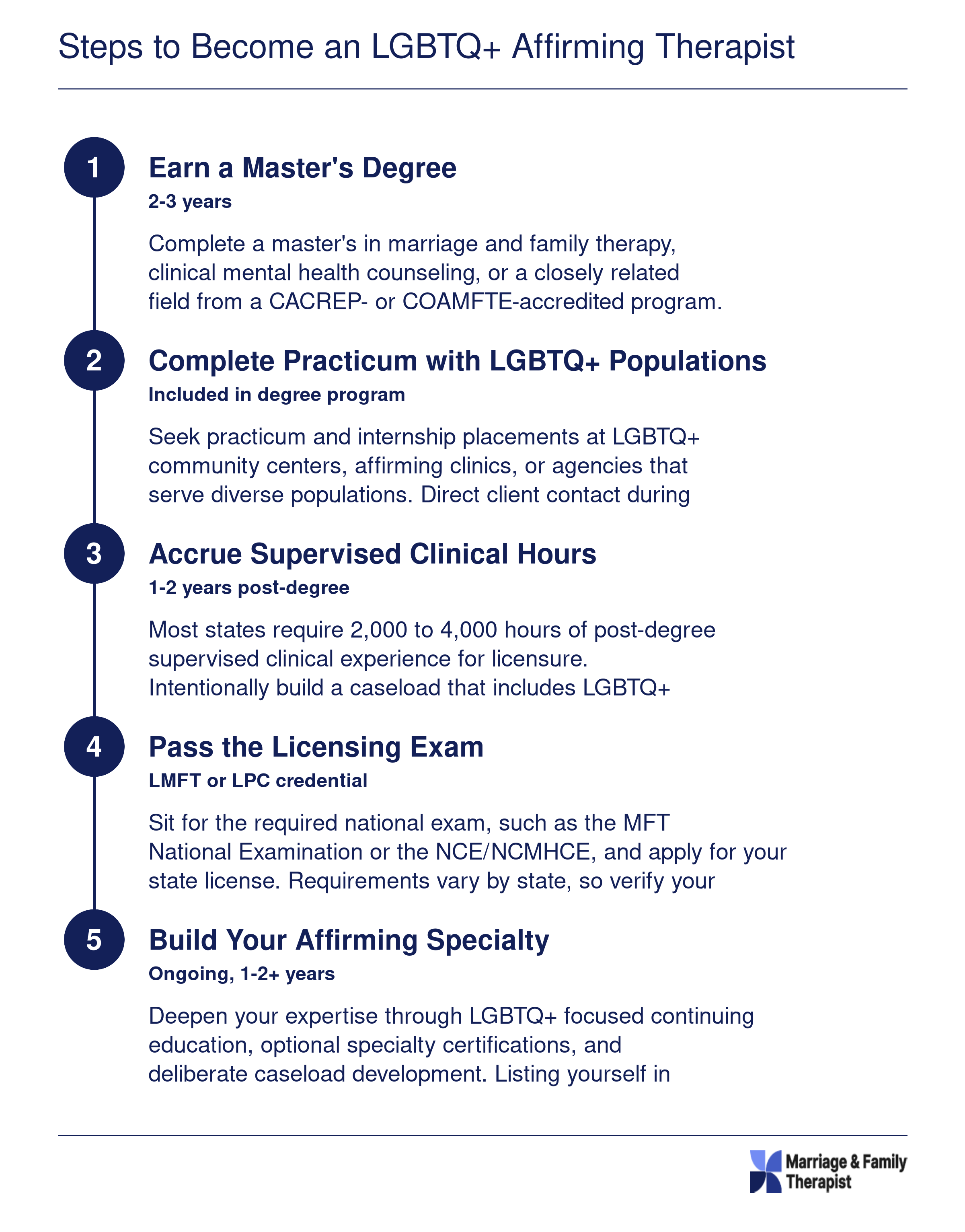 Five step timeline from earning a master's degree to building an LGBTQ+ affirming therapy specialty, spanning approximately six to eight years