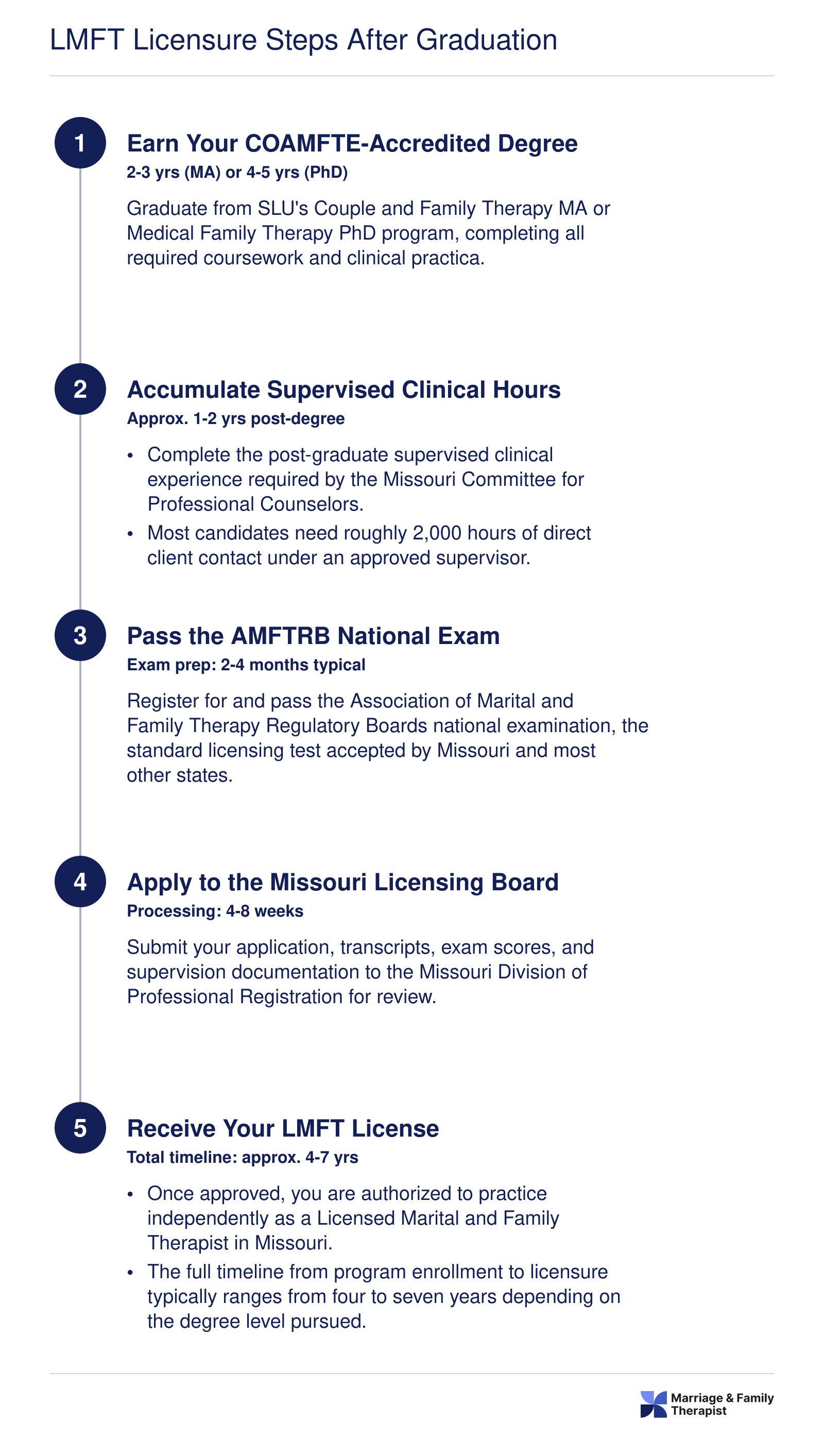 Five-step pathway from SLU graduation to full LMFT licensure in Missouri, spanning approximately four to seven years total
