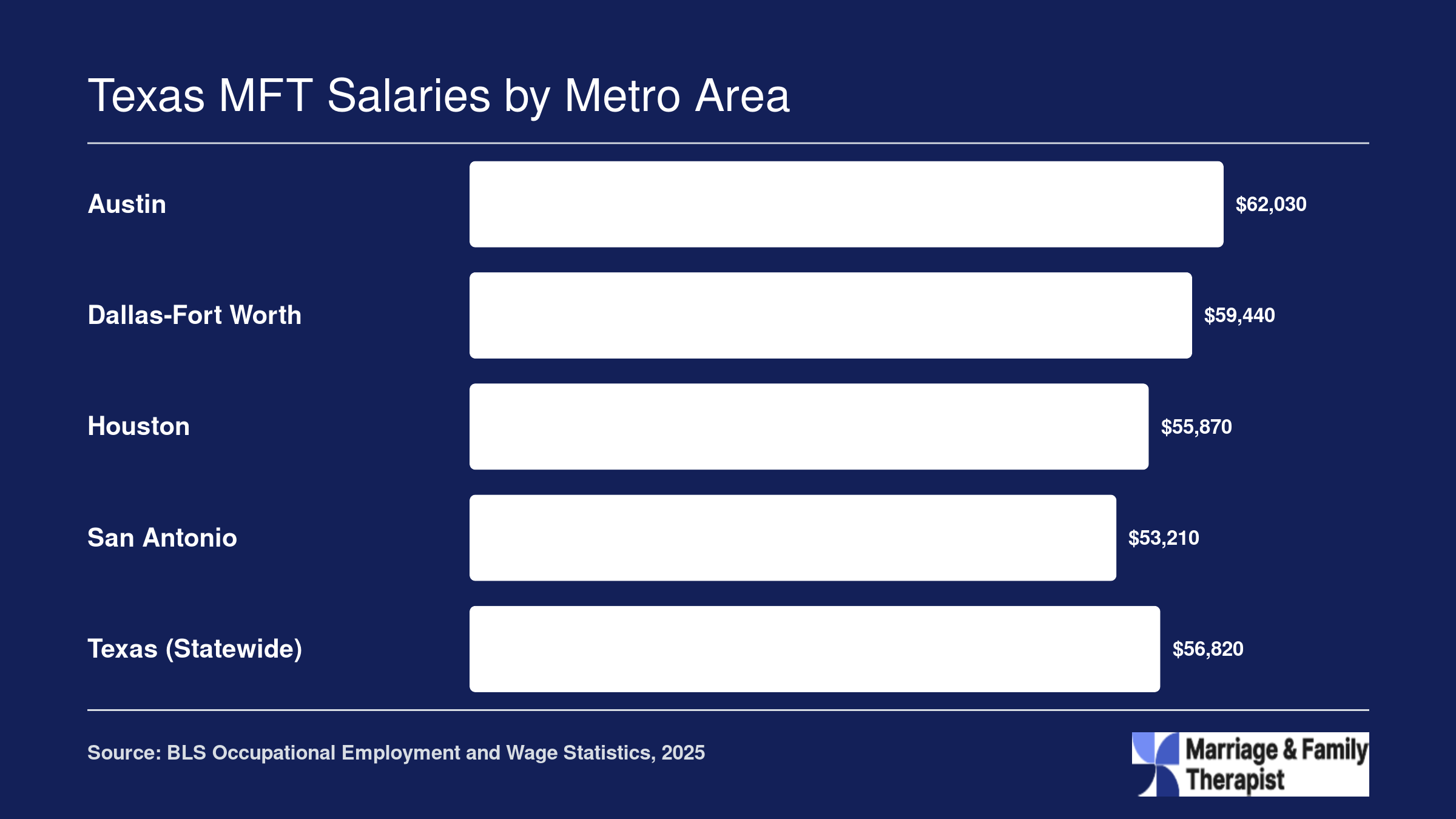Median annual MFT salaries in Austin, Dallas-Fort Worth, Houston, San Antonio, and statewide Texas ranging from $53,210 to $62,030