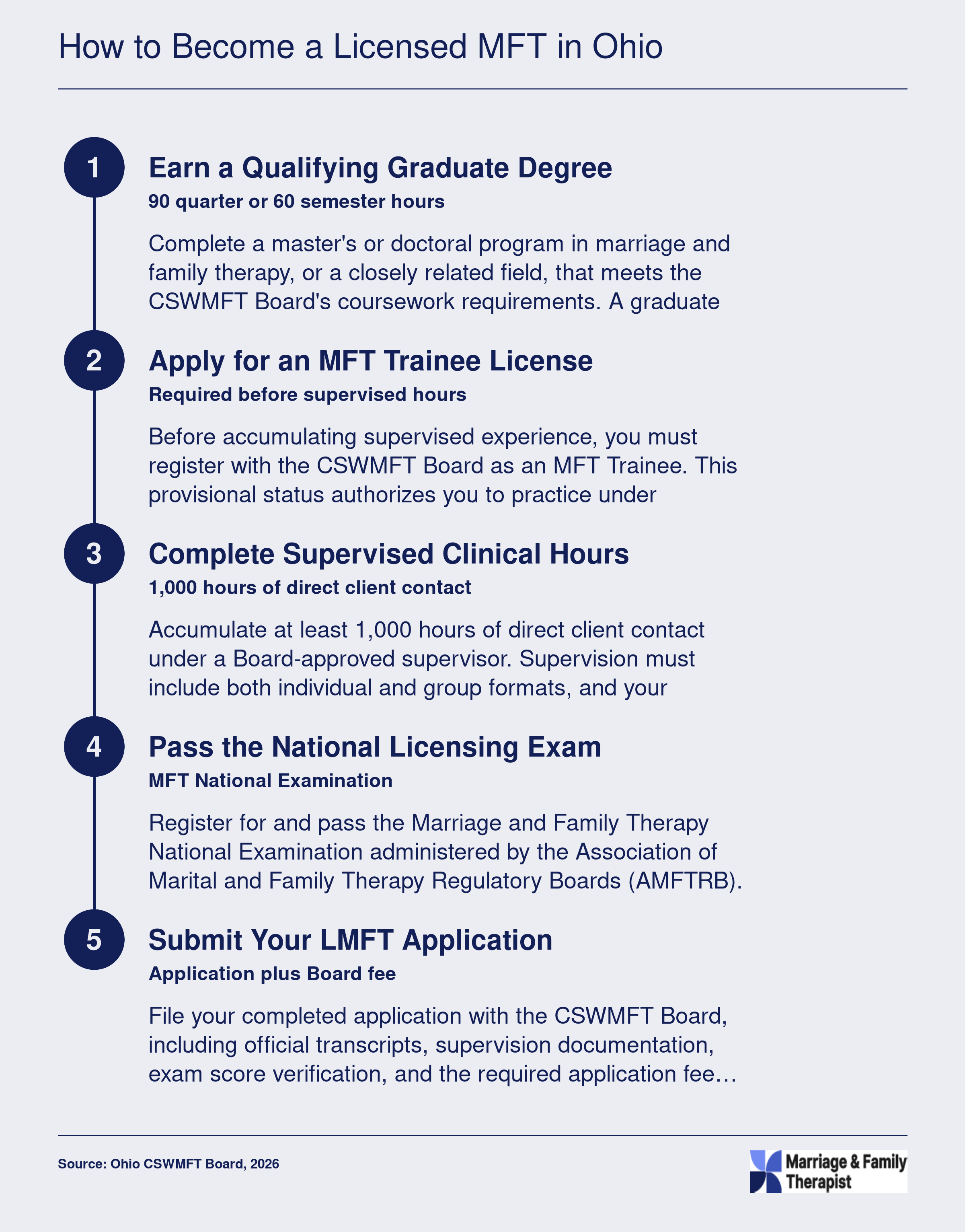 Five step Ohio LMFT licensure pathway from graduate degree through supervised hours, national exam, and Board application