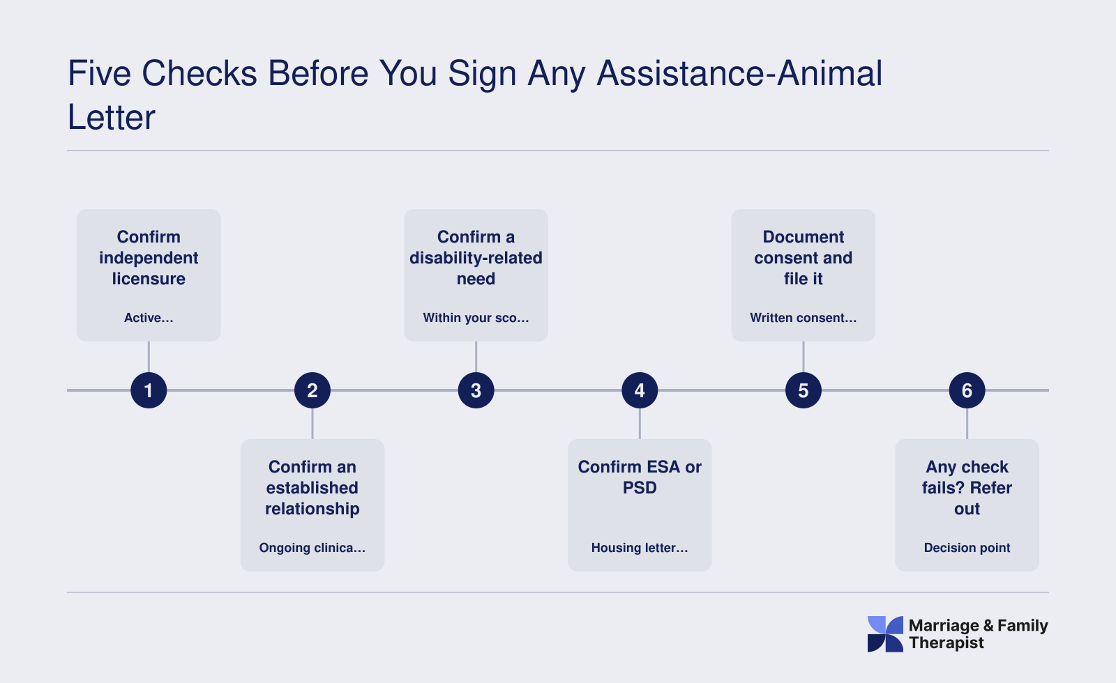 Five ordered checks for LMFTs before signing an ESA or PSD letter, with a refer-out decision point