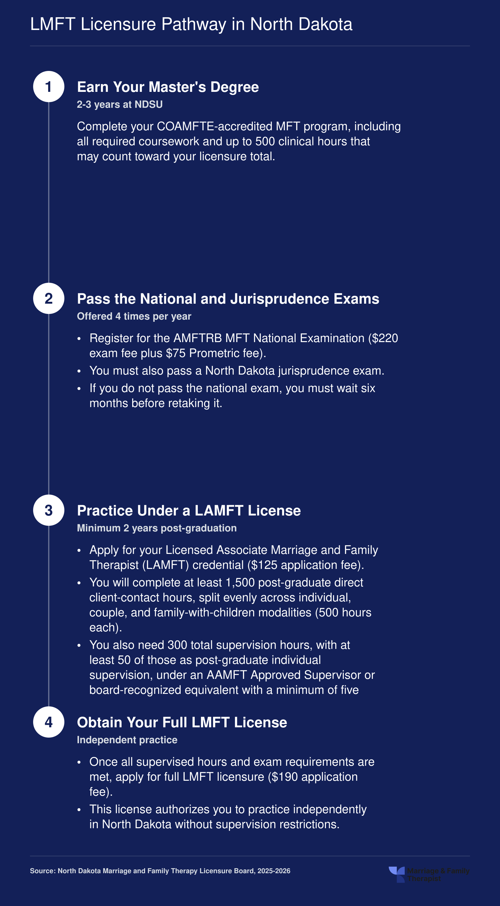 Four-step sequence from NDSU graduation through LAMFT supervised practice to full LMFT licensure in North Dakota, spanning roughly two to three years