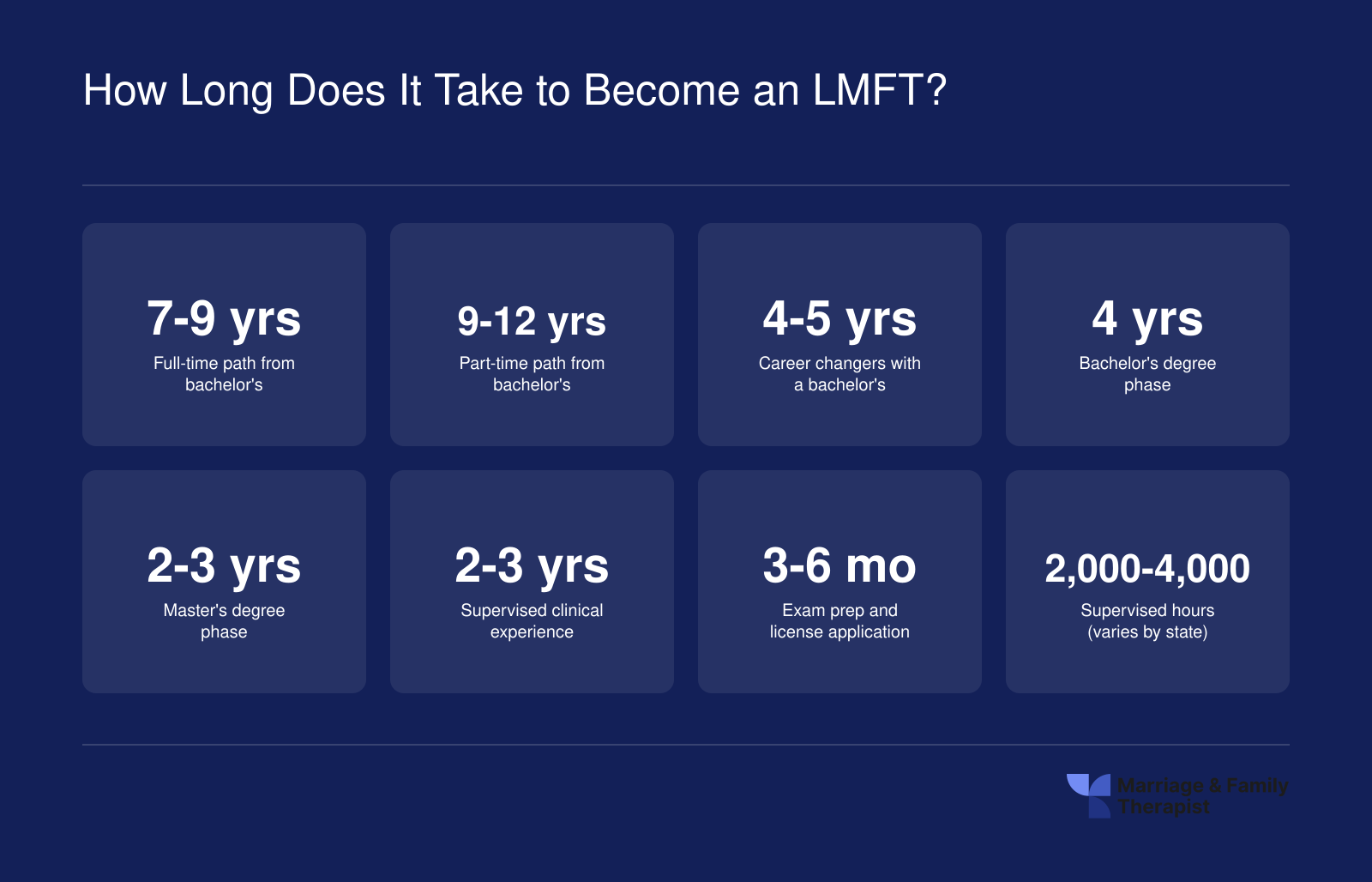 Timelines to become an LMFT: 7 to 9 years full time, 4 to 5 years for career changers, with phase breakdowns