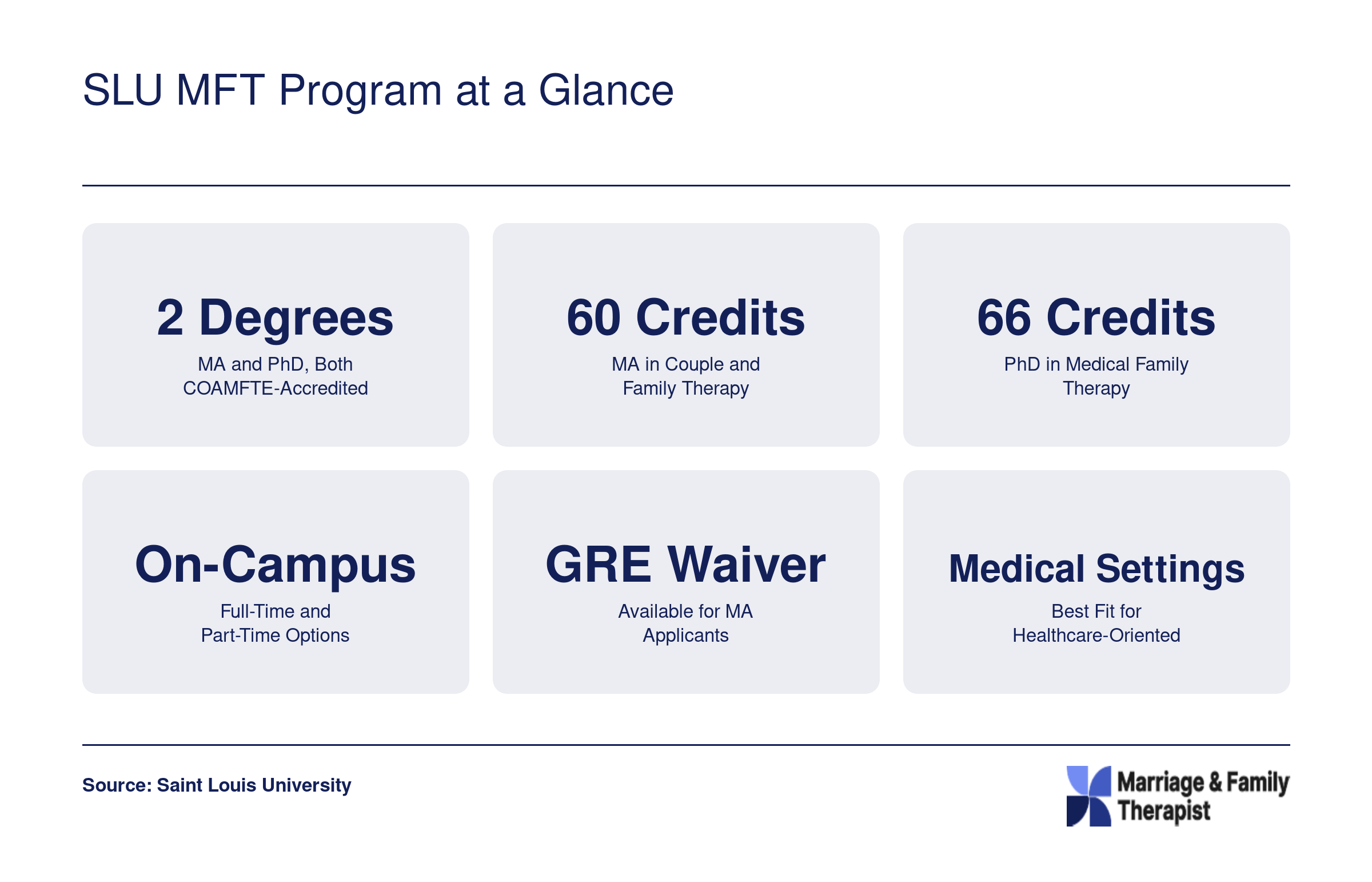 Six quick stats for SLU MFT programs: two COAMFTE-accredited degrees, 60 MA credits, 66 PhD credits, on-campus format, GRE waiver available, and healthcare focus