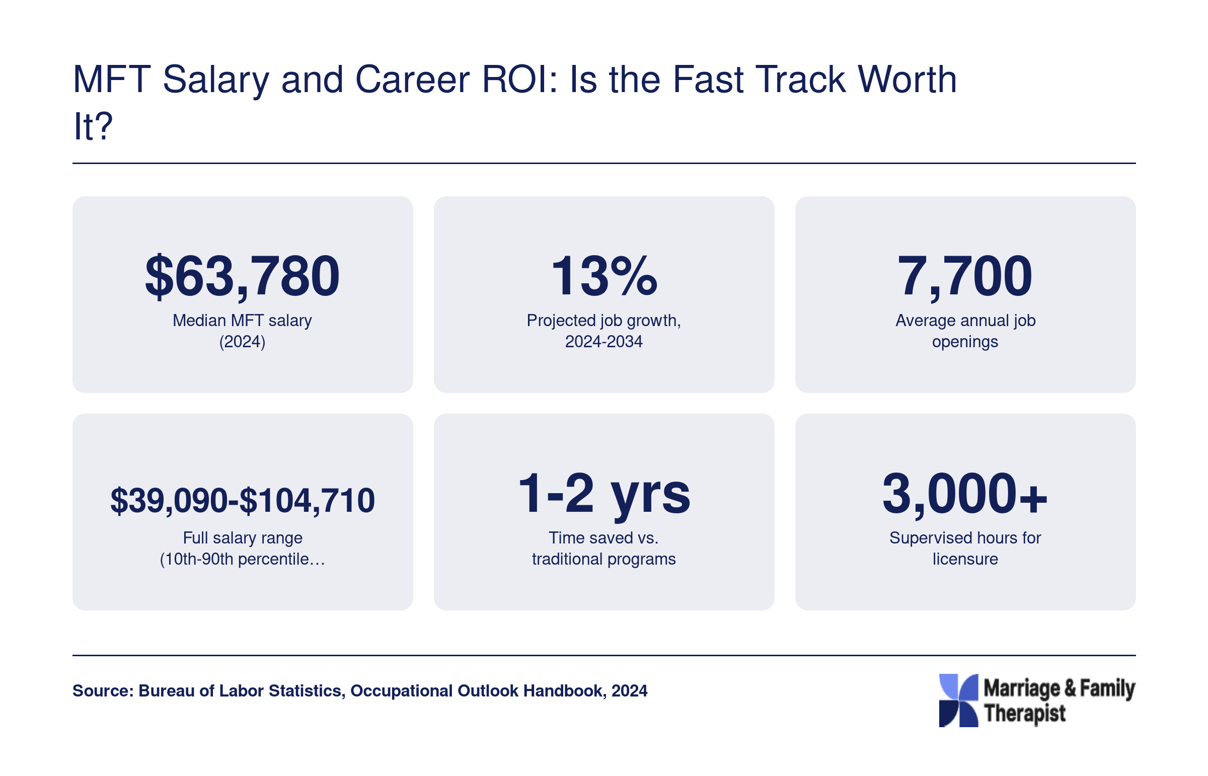 MFT Salary and Career ROI: Is the Fast Track Worth It?