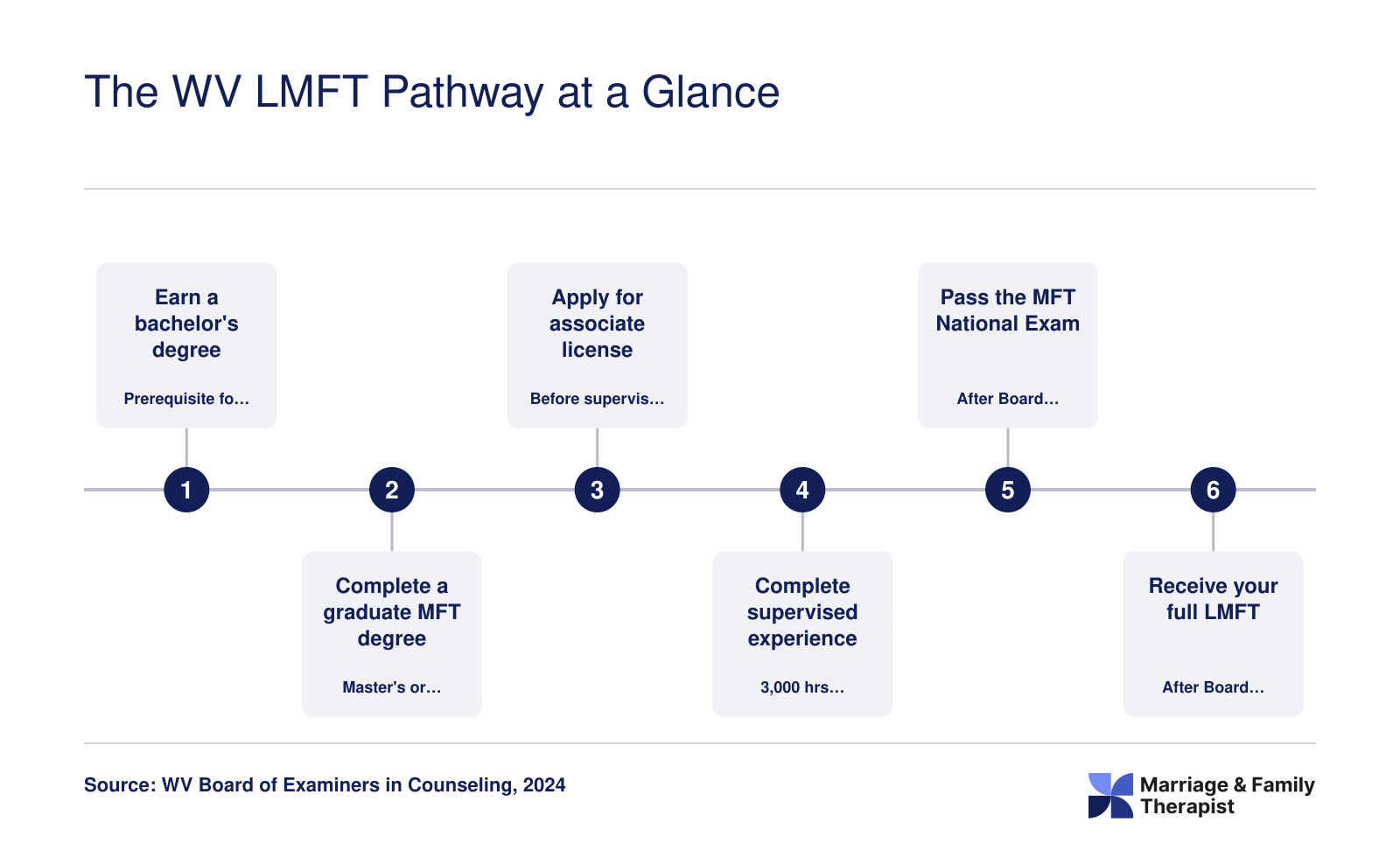 West Virginia LMFT steps: graduate MFT degree, associate license, 3,000 supervised hours, national exam, full license