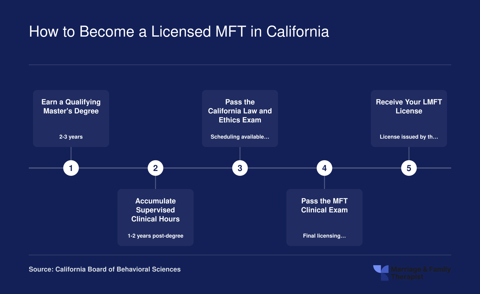 Five-step California LMFT licensure pathway from master's degree through BBS licensing, spanning roughly four to six years total