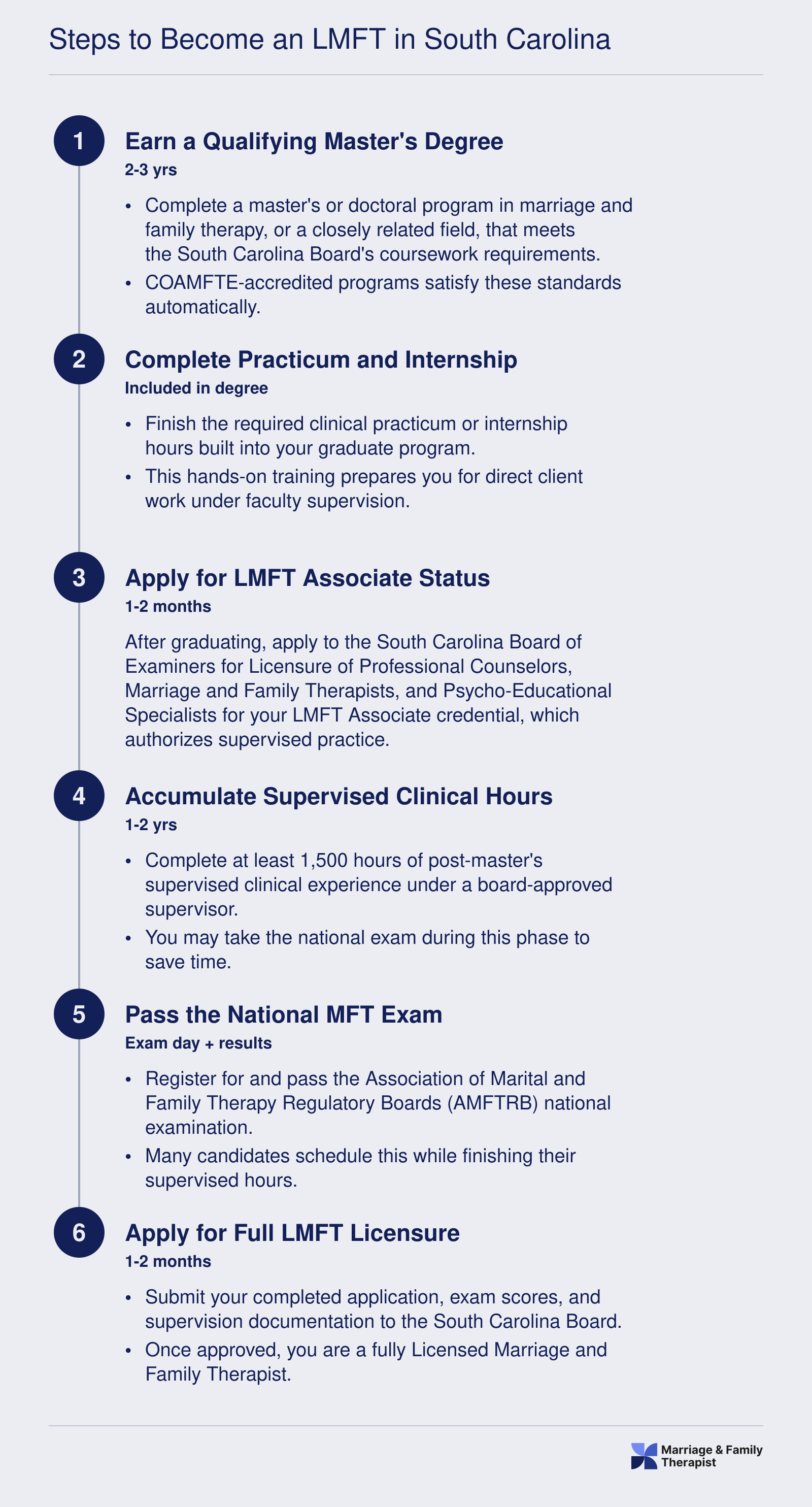 Six-step LMFT licensure roadmap in South Carolina from qualifying degree through full licensure, spanning roughly 4-6 years total