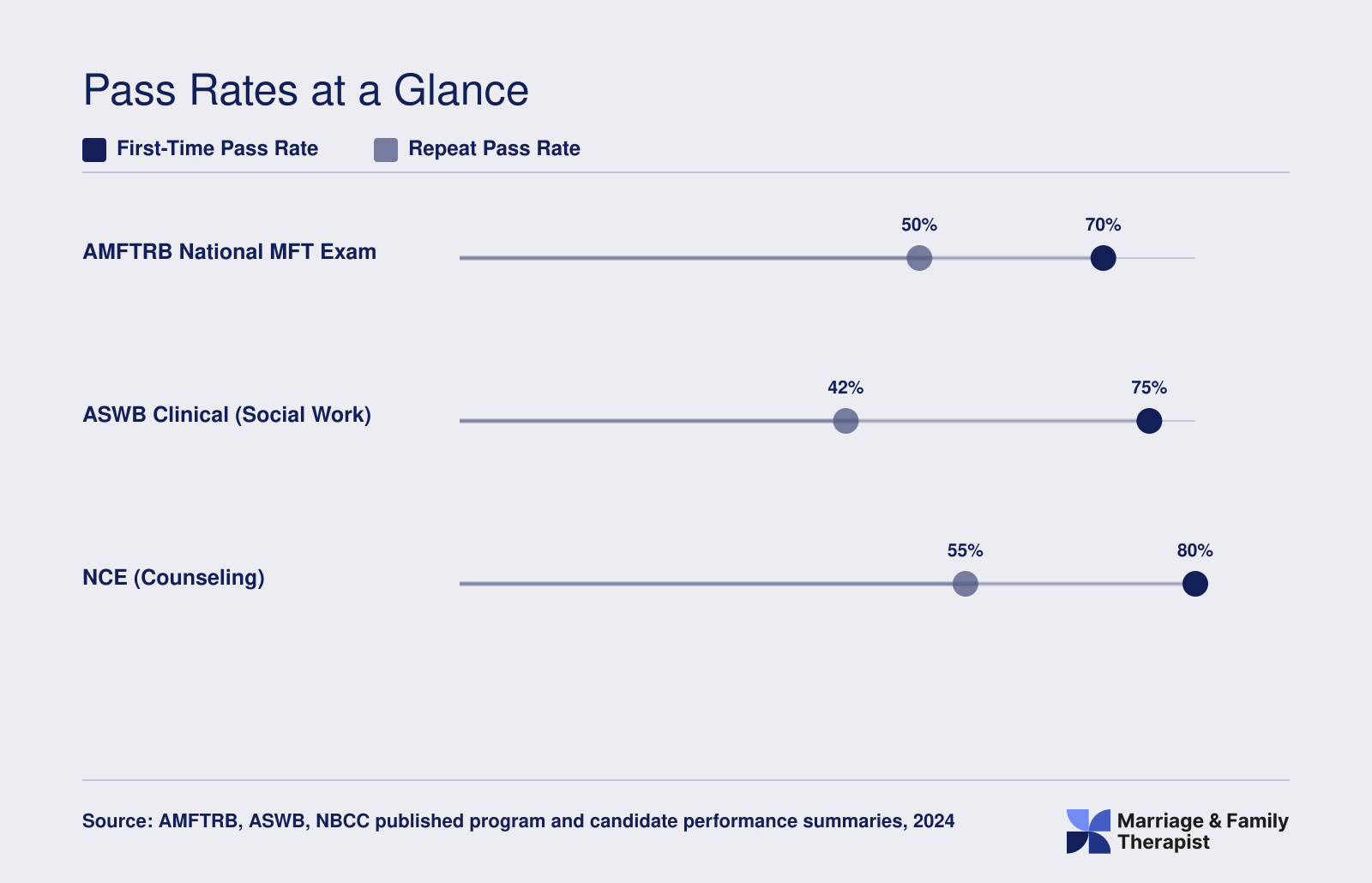 Approximate first-time and repeat pass rates for the AMFTRB MFT exam, ASWB Clinical exam, and NCE counseling exam