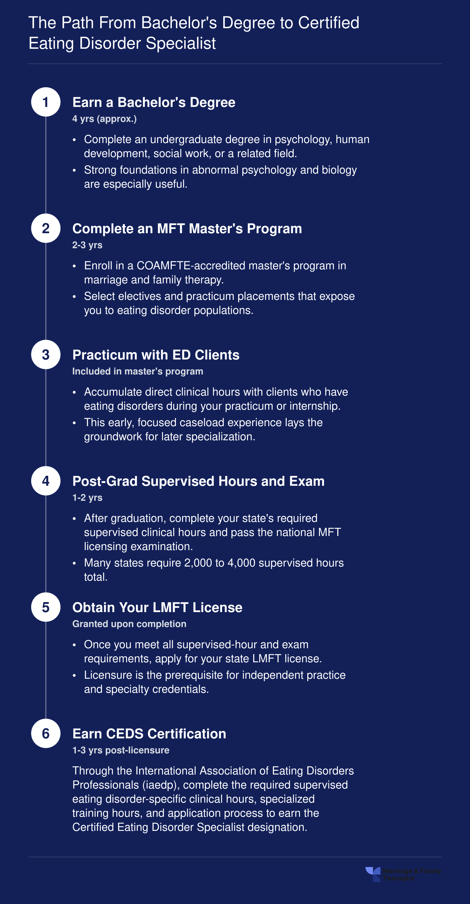 Six-step credentialing timeline from bachelor's degree through CEDS certification, spanning approximately 8 to 12 years total
