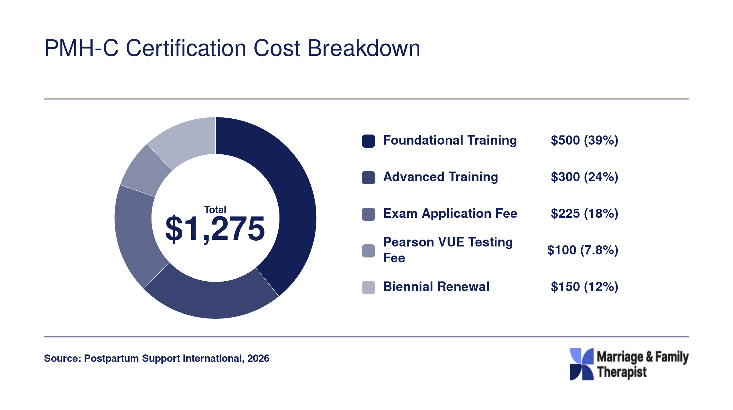 Total PMH-C certification cost of approximately $1,275 broken into training, exam, and renewal fees