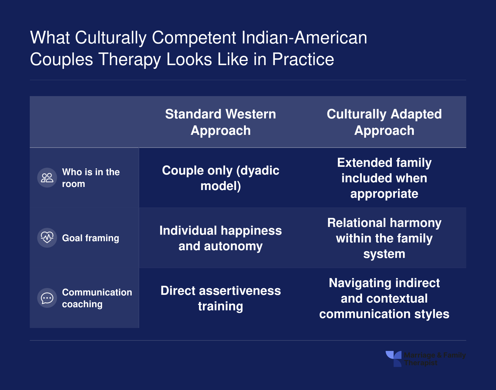Side-by-side comparison of standard Western couples therapy versus culturally adapted therapy for Indian-American couples across three dimensions: session participants, goal framing, and communication coaching