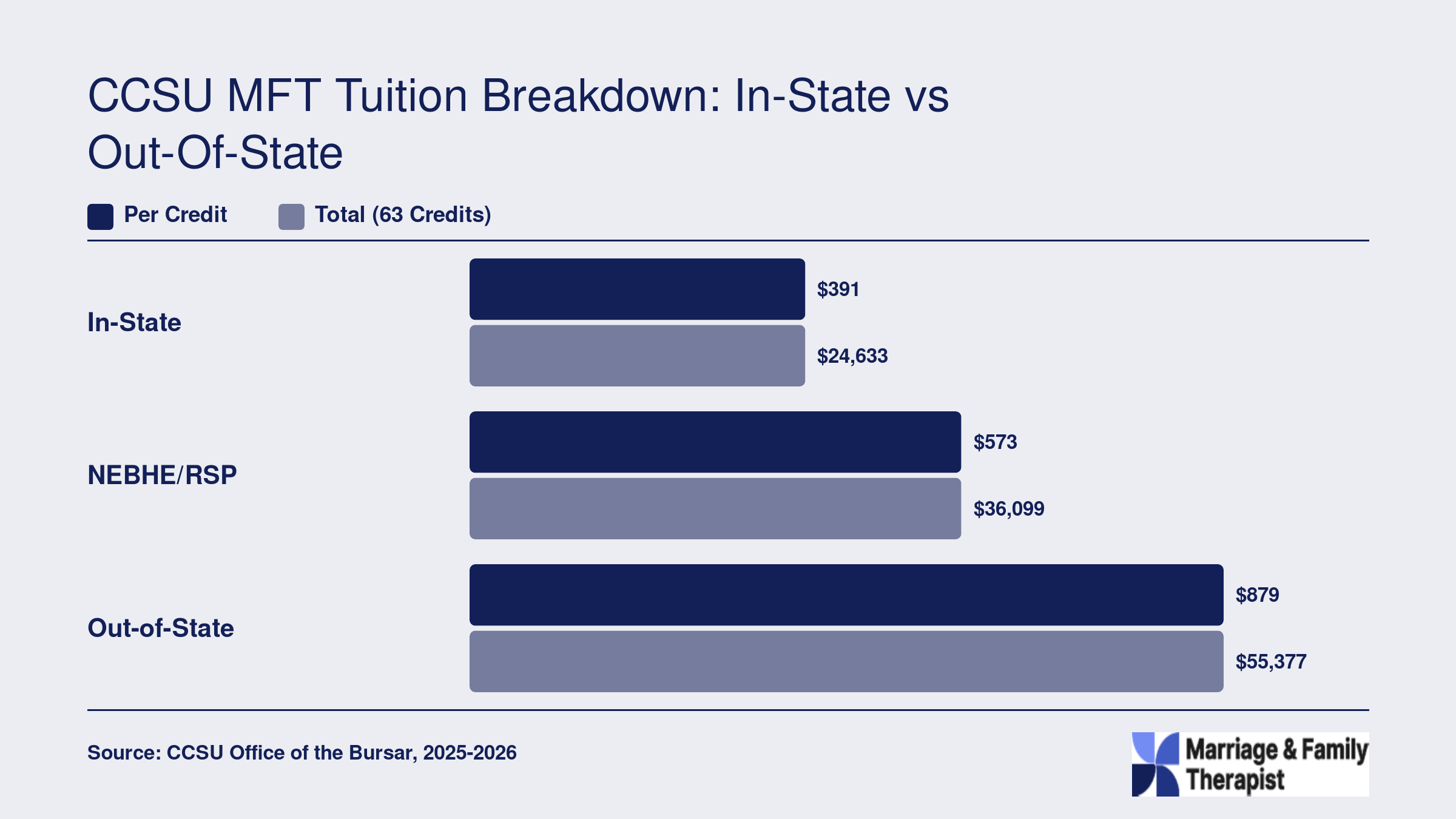Estimated total tuition for CCSU's 63-credit MFT program: roughly $24,600 in-state, $36,100 NEBHE, and $55,400 out-of-state