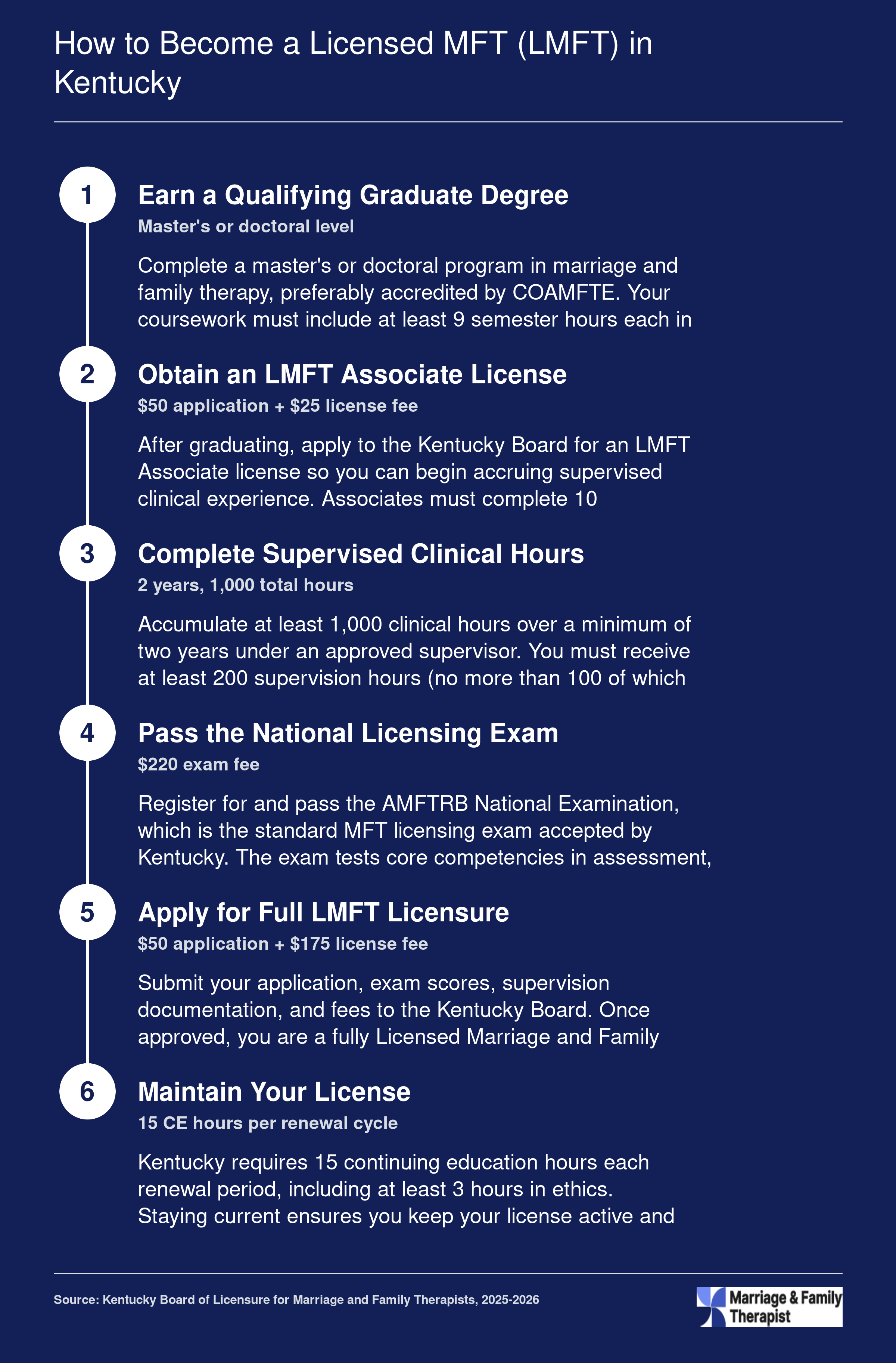 Six-step path to LMFT licensure in Kentucky, from earning a graduate degree through maintaining the license with continuing education