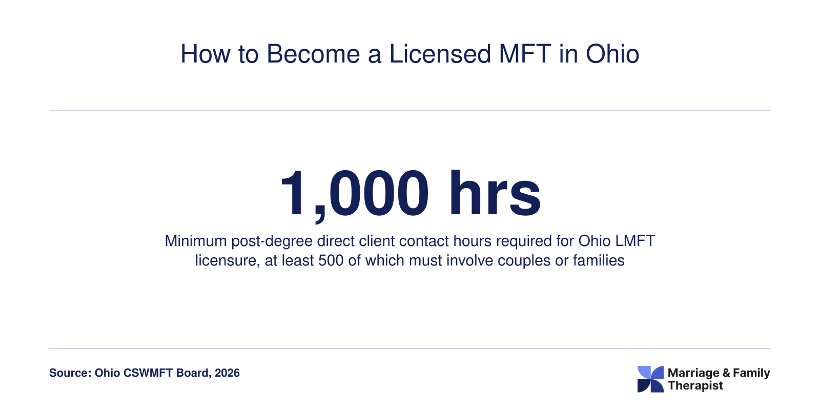 Post-degree direct client contact hour requirement for Ohio LMFT licensure as of 2026