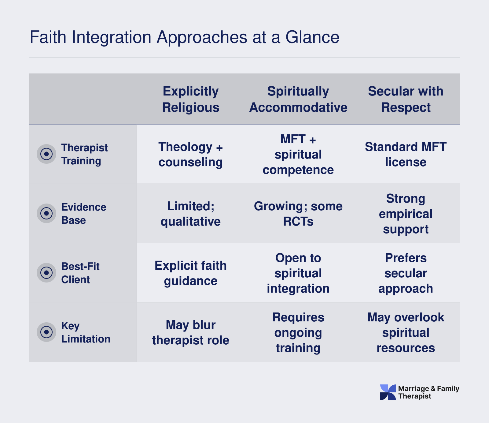Comparison of three therapy models: Explicitly Religious, Spiritually Accommodative, and Secular with Respect, across training, evidence, client fit, and limitations.