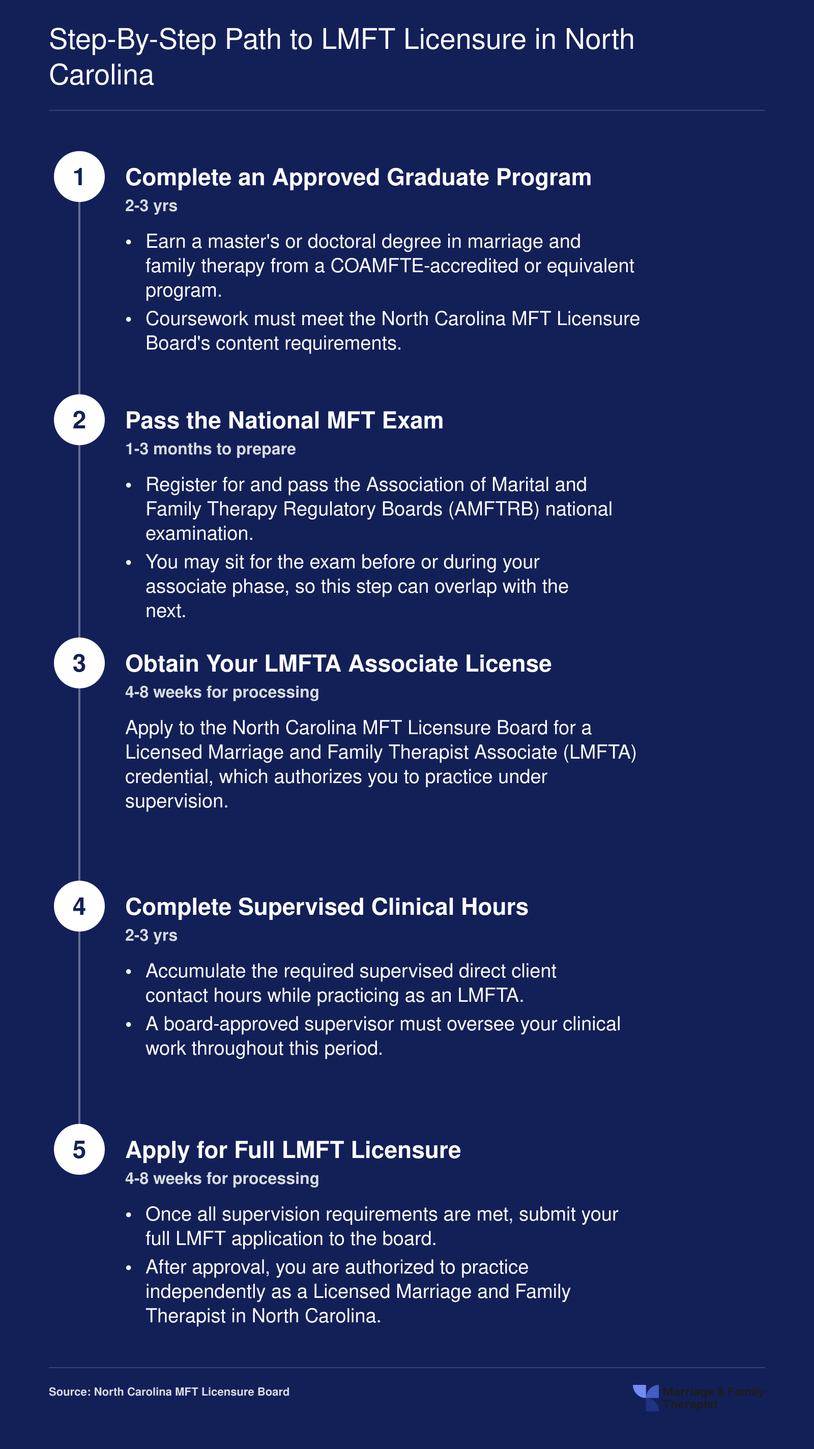 Five-step LMFT licensure path in North Carolina spanning roughly 5 to 7 years from graduate program through full licensure