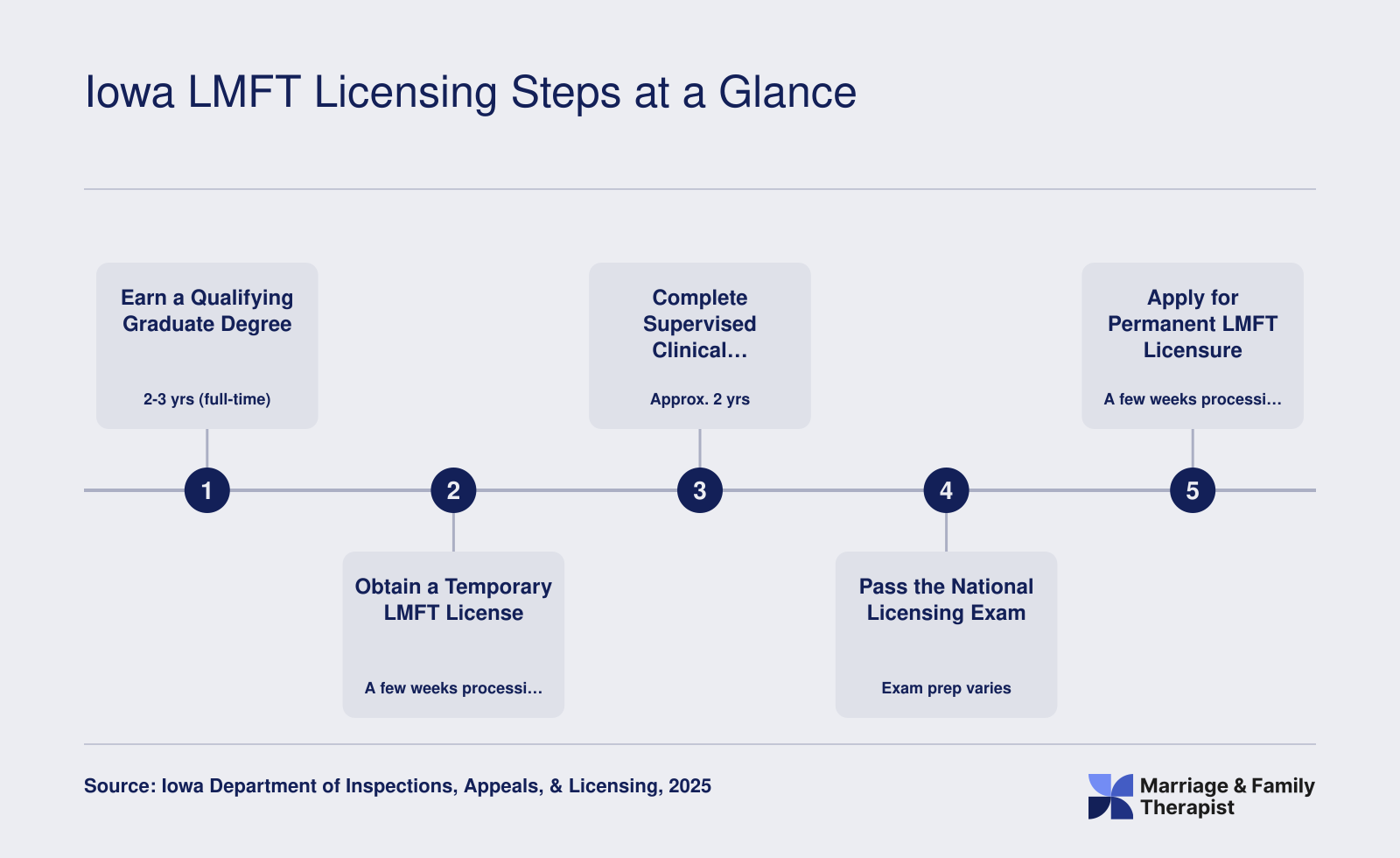 Five-step Iowa LMFT licensing sequence from graduate degree through permanent licensure, with approximate durations totaling four to five years
