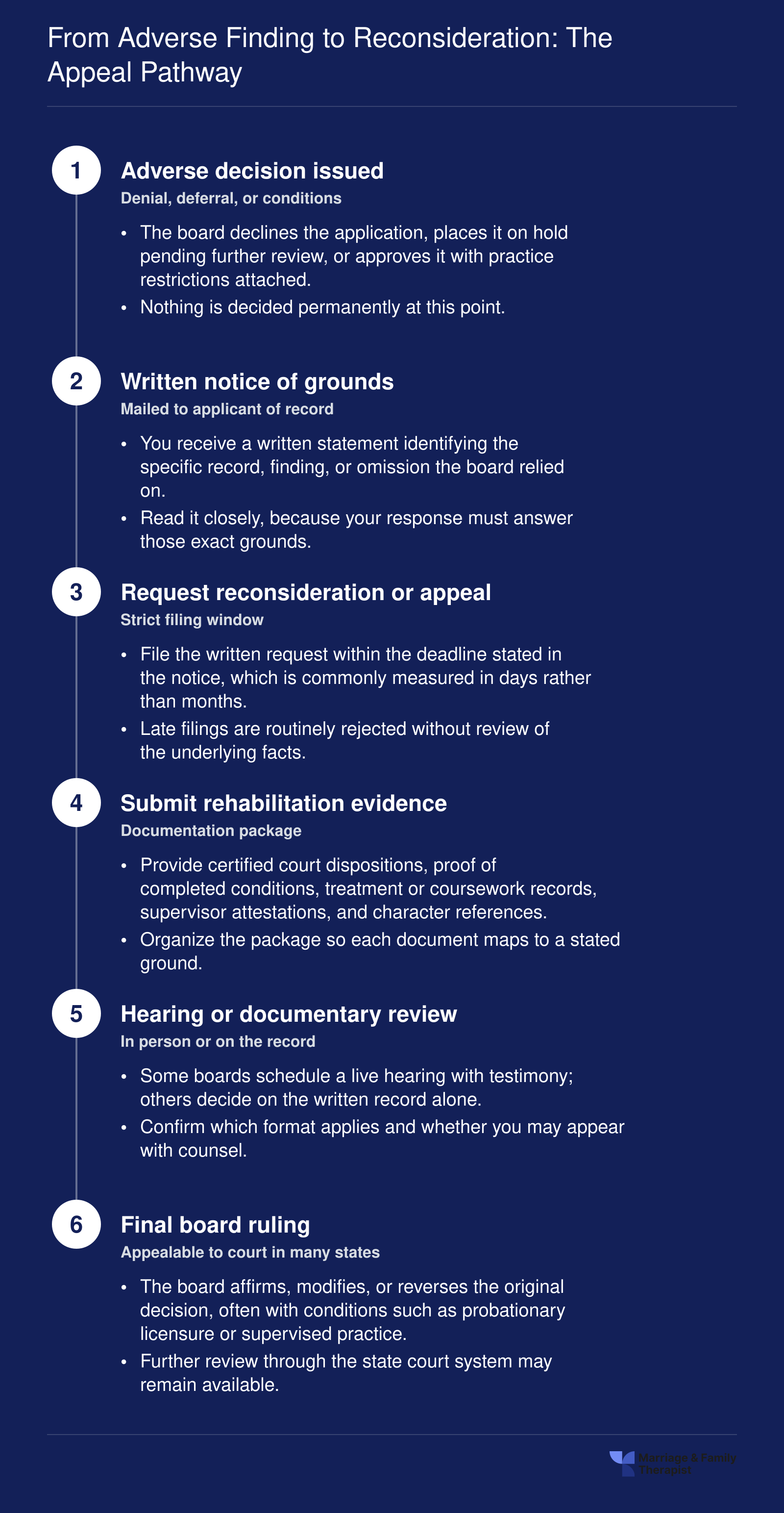 Six-stage sequence from adverse licensing decision through written notice, appeal request, rehabilitation evidence, hearing, and final board ruling