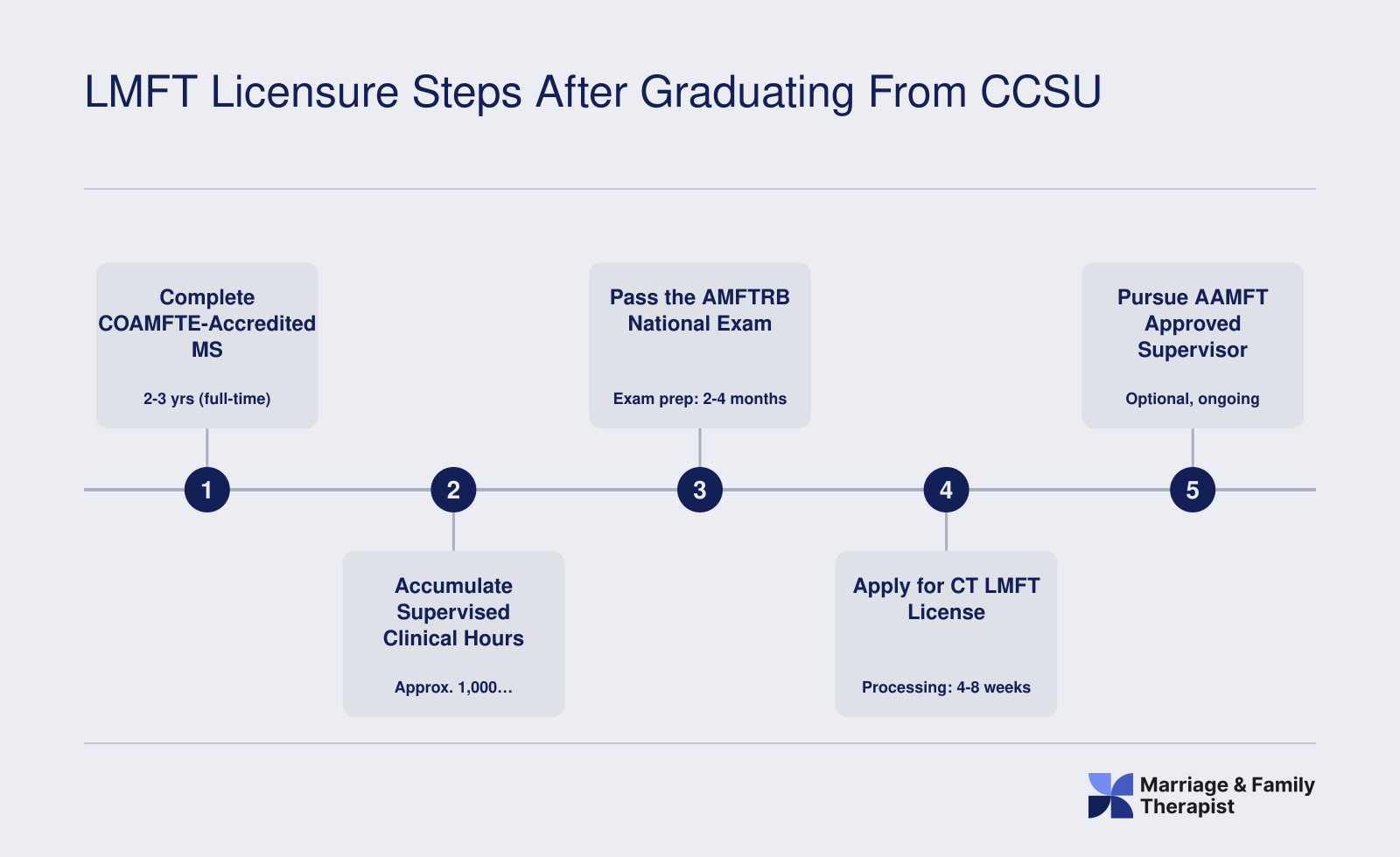 Five-step LMFT licensure ladder from completing CCSU's master's degree through post-degree hours, national exam, CT licensure, and optional supervisor credential