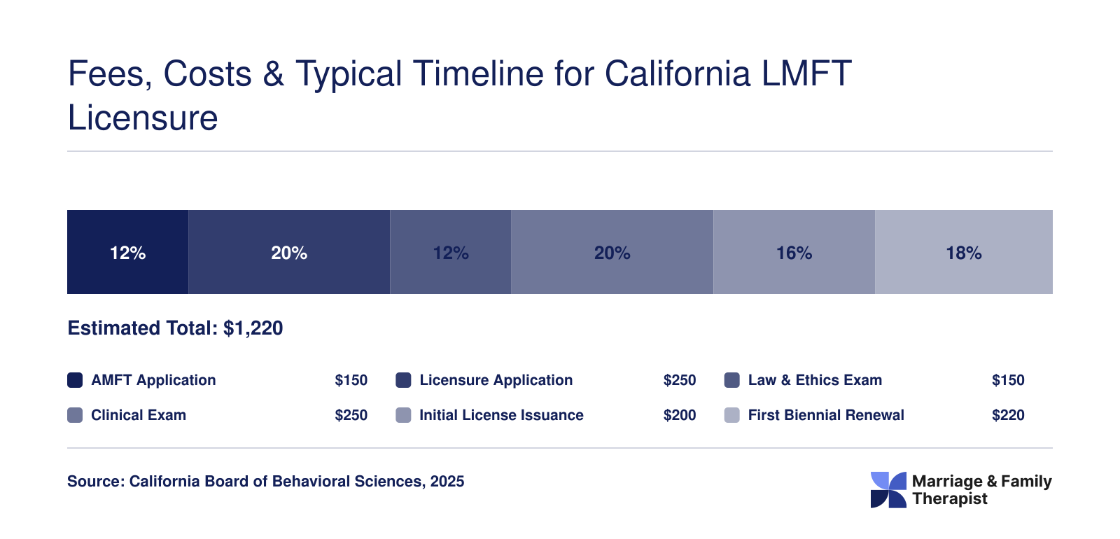 Breakdown of California LMFT licensing fees totaling approximately $1,220, covering AMFT registration through first renewal, 2025 BBS fee schedule