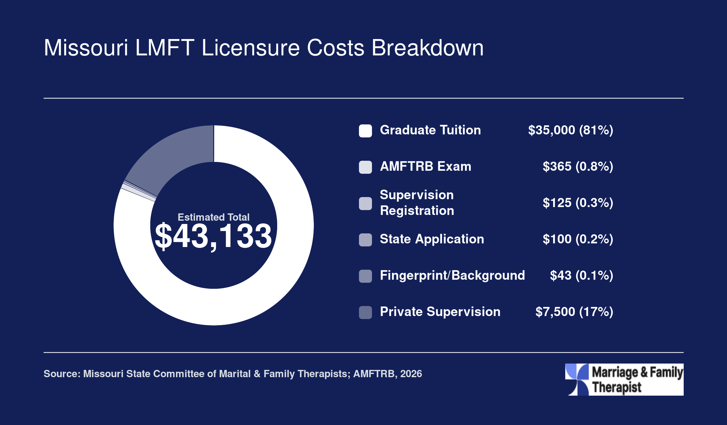 Estimated total cost of $43,133 to become a licensed marriage and family therapist in Missouri in 2026, broken into six categories
