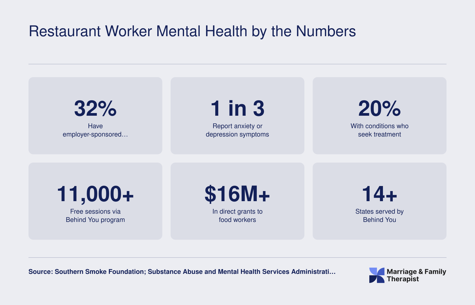 Six statistics on restaurant worker mental health: 32% insured, 1 in 3 symptomatic, 20% seeking help, over 11,000 sessions and 16 million dollars distributed across 14-plus states