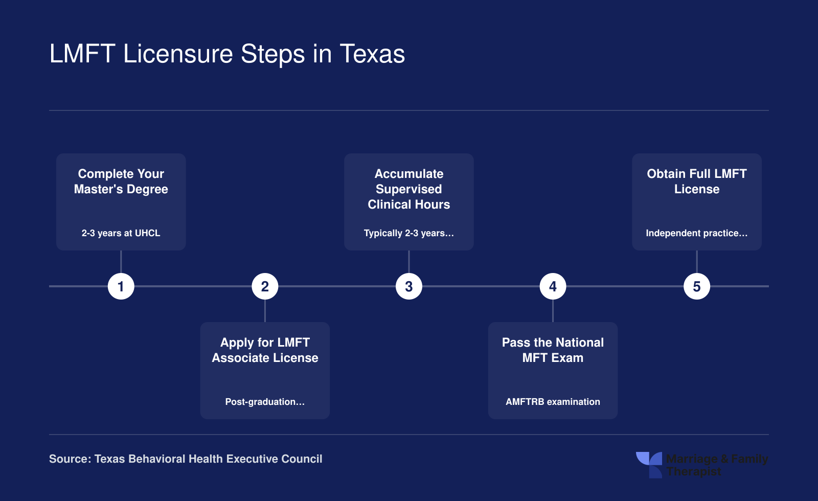Five step credentialing ladder from UHCL master's enrollment to full LMFT licensure in Texas