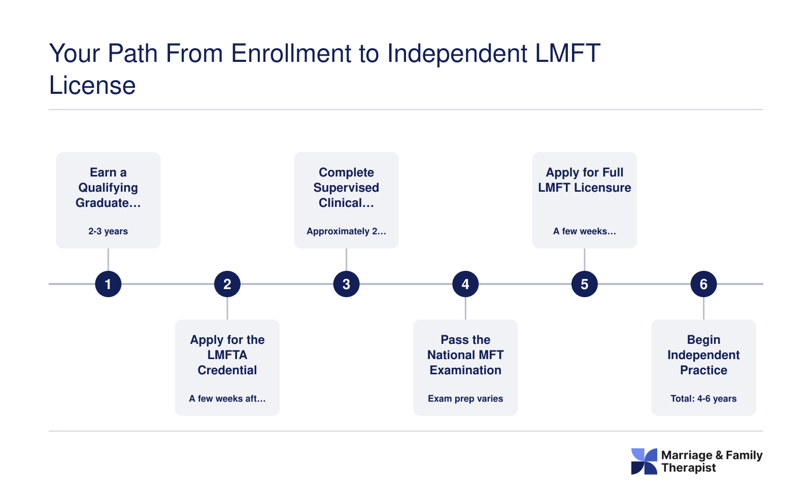 Six-step timeline from graduate enrollment to independent LMFT licensure in Kentucky, spanning approximately four to six years