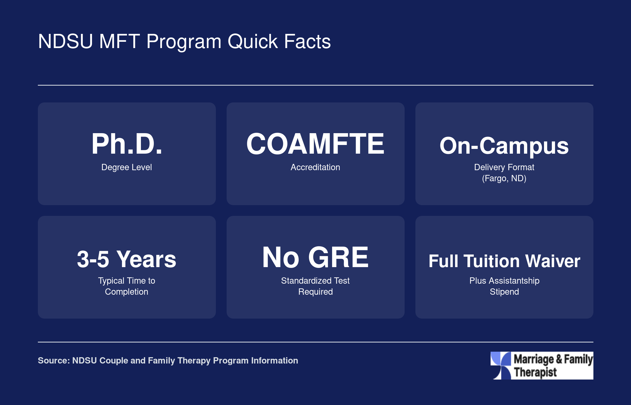 Six key facts about the NDSU Couple and Family Therapy doctoral program including degree level, COAMFTE accreditation, format, duration, GRE policy, and funding