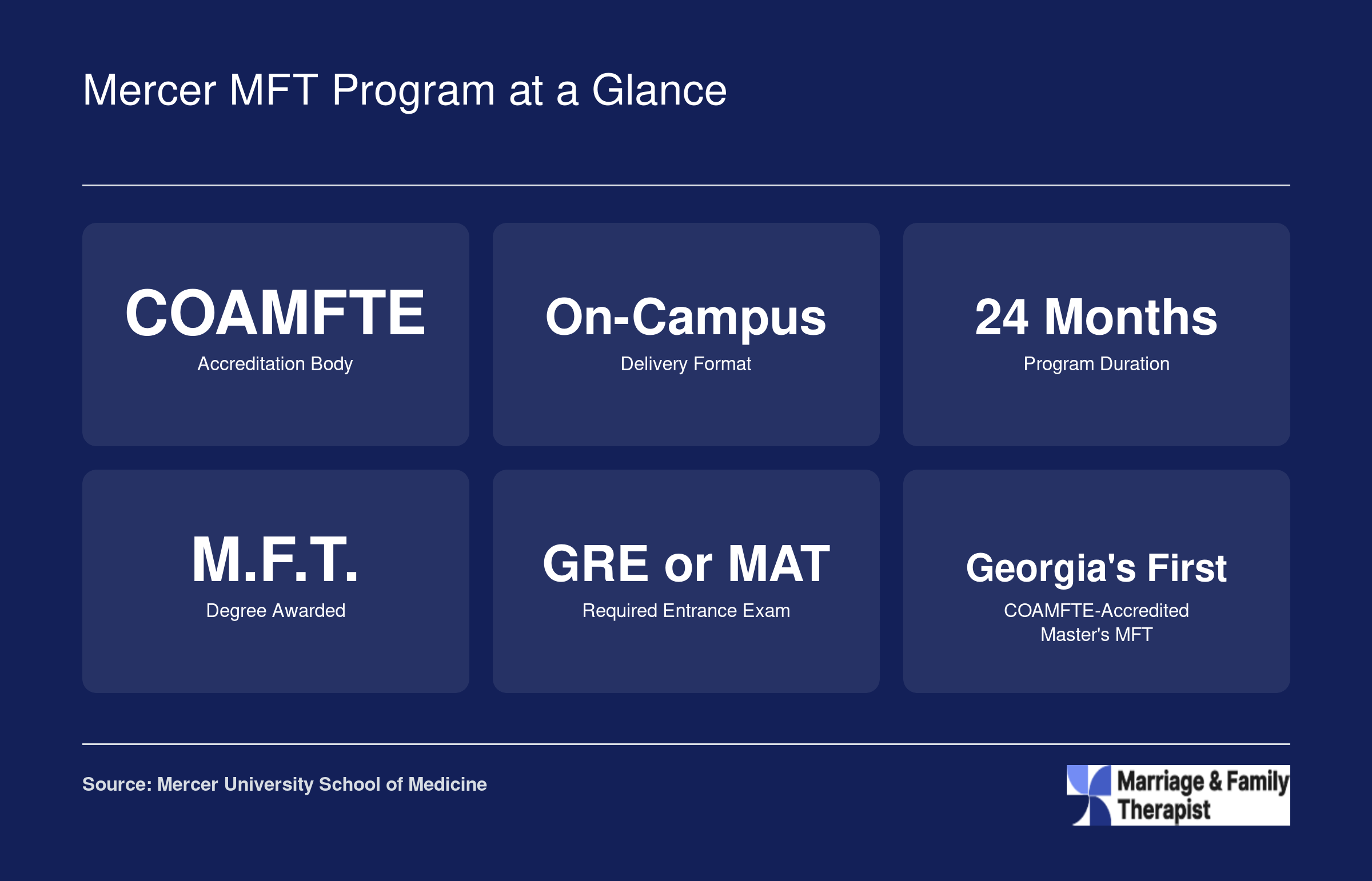 Six quick facts for the Mercer University Master of Family Therapy program, including COAMFTE accreditation, on-campus format, and 24-month duration