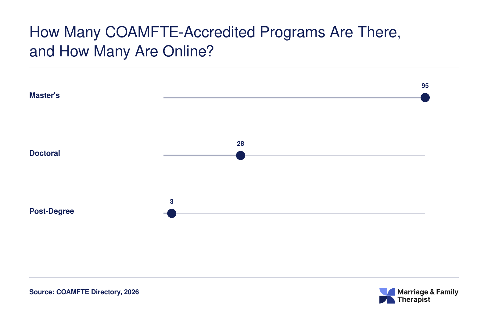 COAMFTE accredits 126 programs: 95 master's, 28 doctoral and 3 post-degree, per its 2026 directory