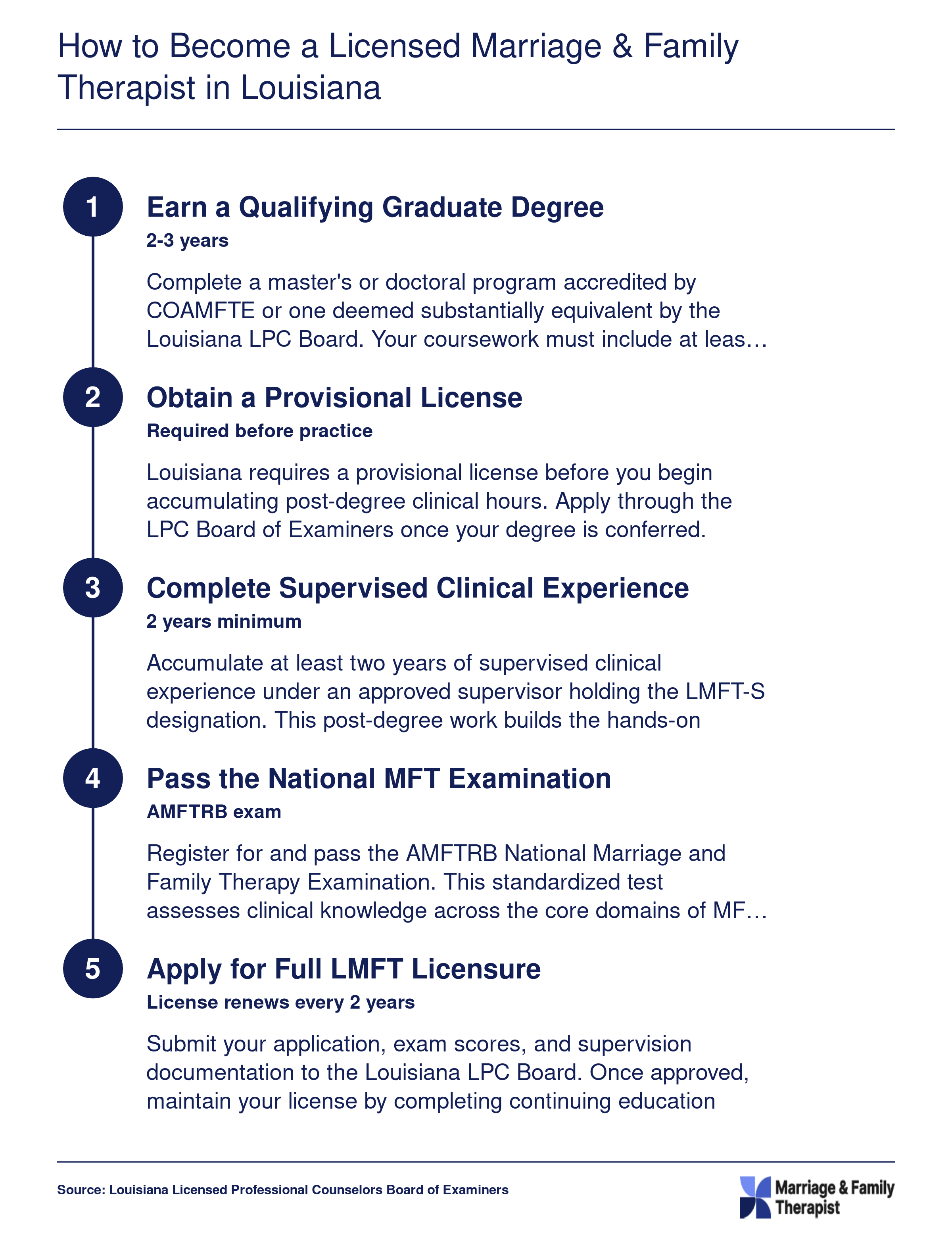 Five-step LMFT licensure pathway in Louisiana from graduate degree through license renewal, spanning roughly 4 to 6 years