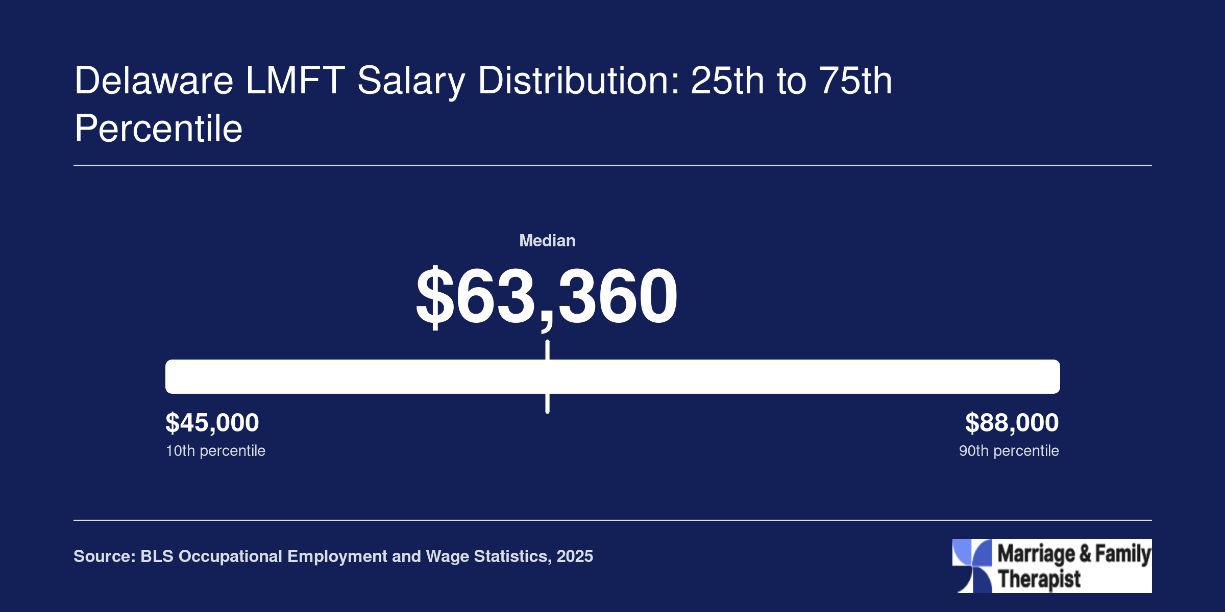 Delaware MFT salaries ranging from $53,560 at the 25th percentile to $76,350 at the 75th percentile, with a median of $63,360